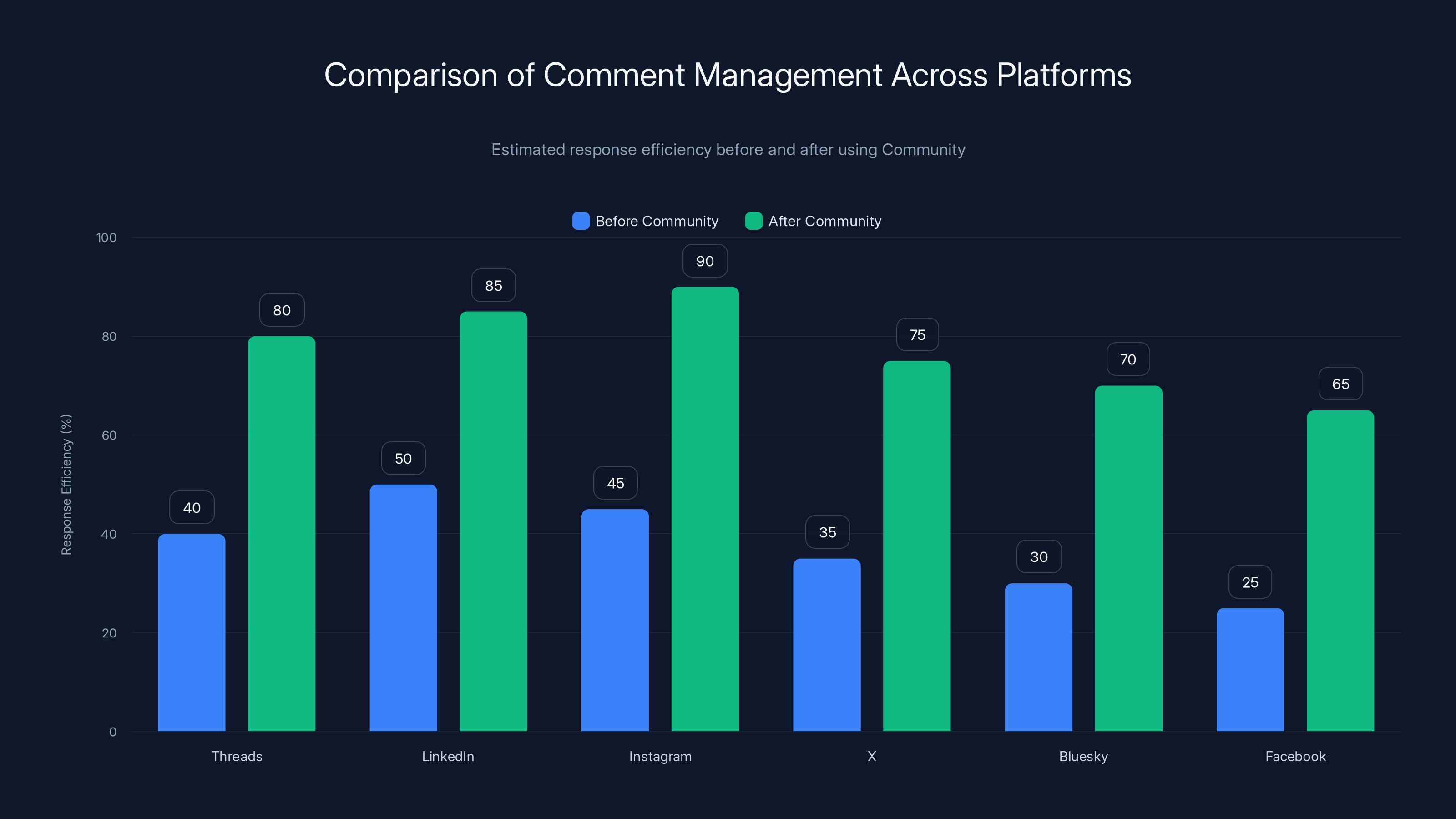 Comparison of Comment Management Across Platforms