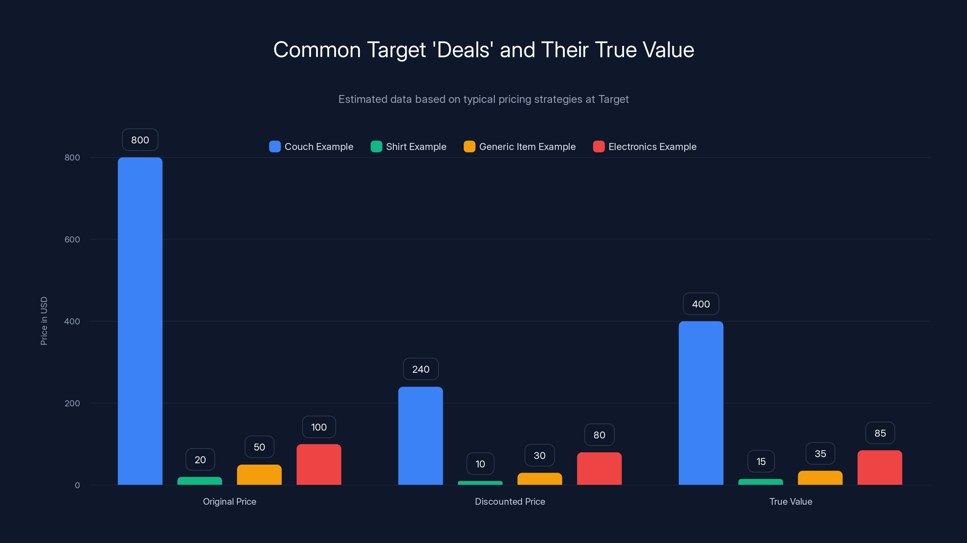 Common Target 'Deals' and Their True Value