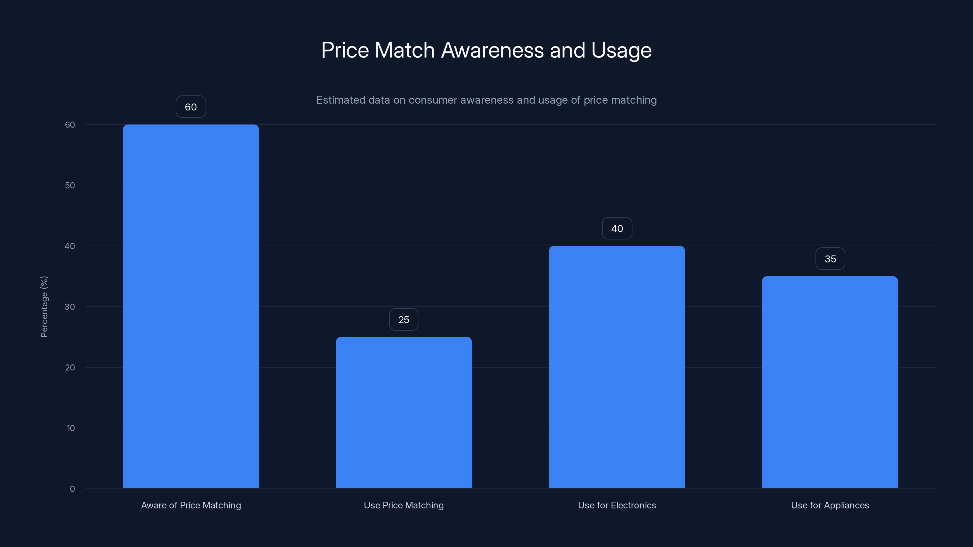 Price Match Awareness and Usage