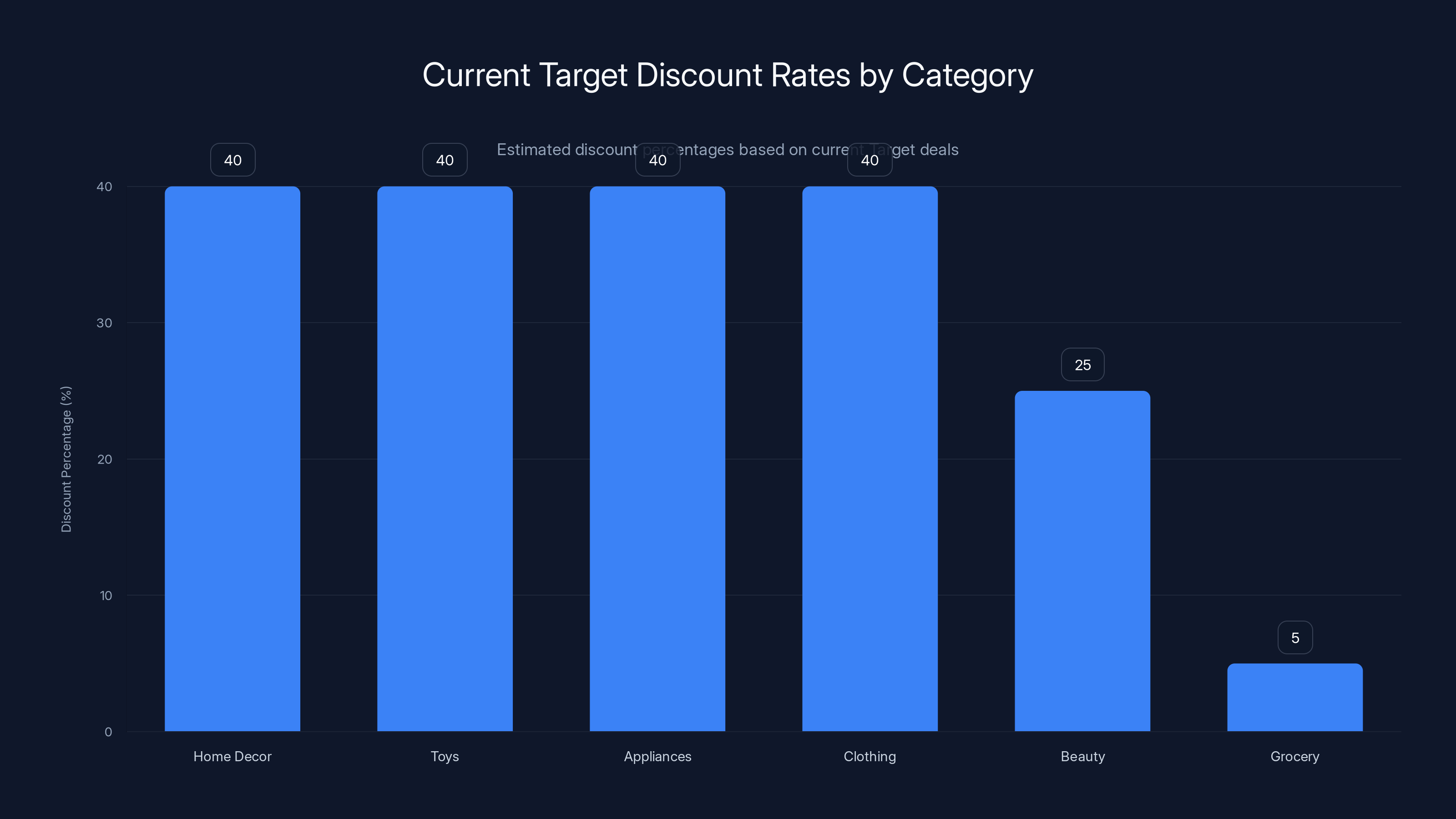 Current Target Discount Rates by Category