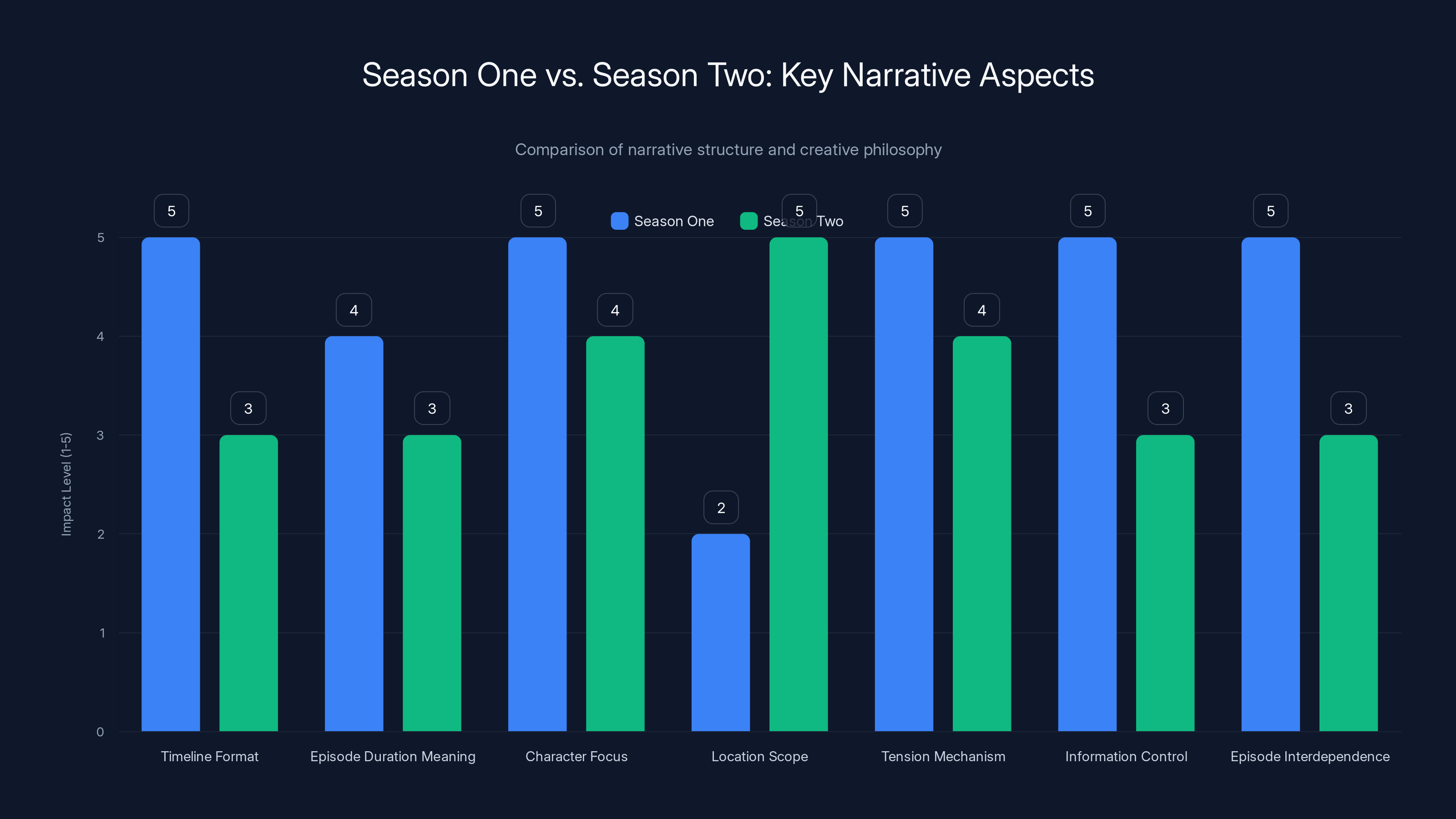 Season One vs. Season Two: Key Narrative Aspects