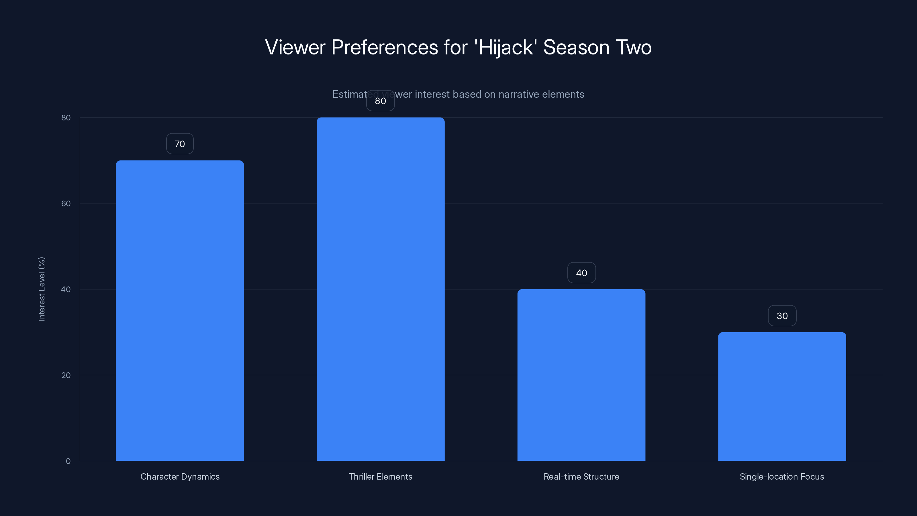 Viewer Preferences for 'Hijack' Season Two