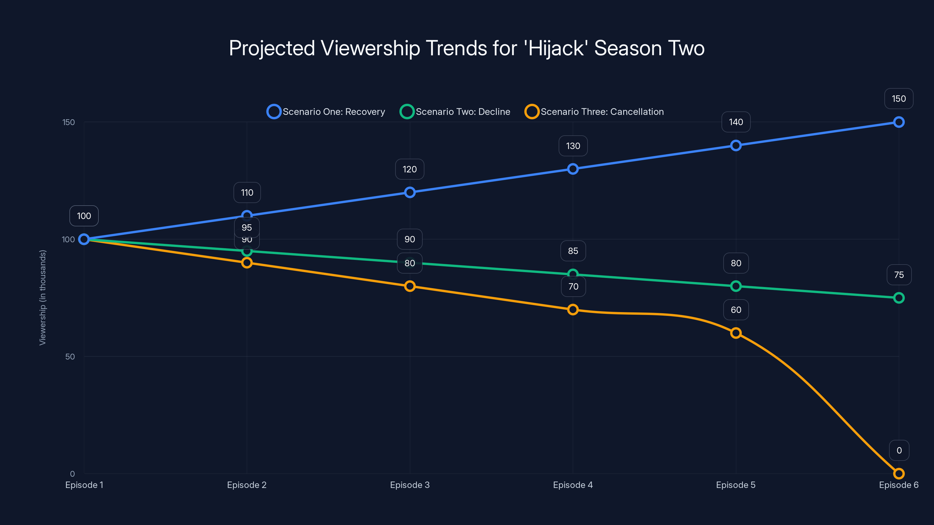 Projected Viewership Trends for 'Hijack' Season Two