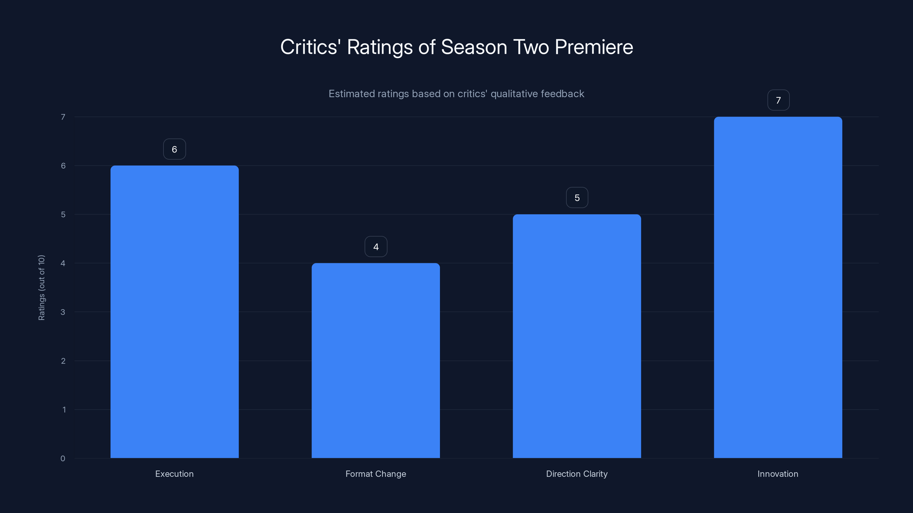 Critics' Ratings of Season Two Premiere