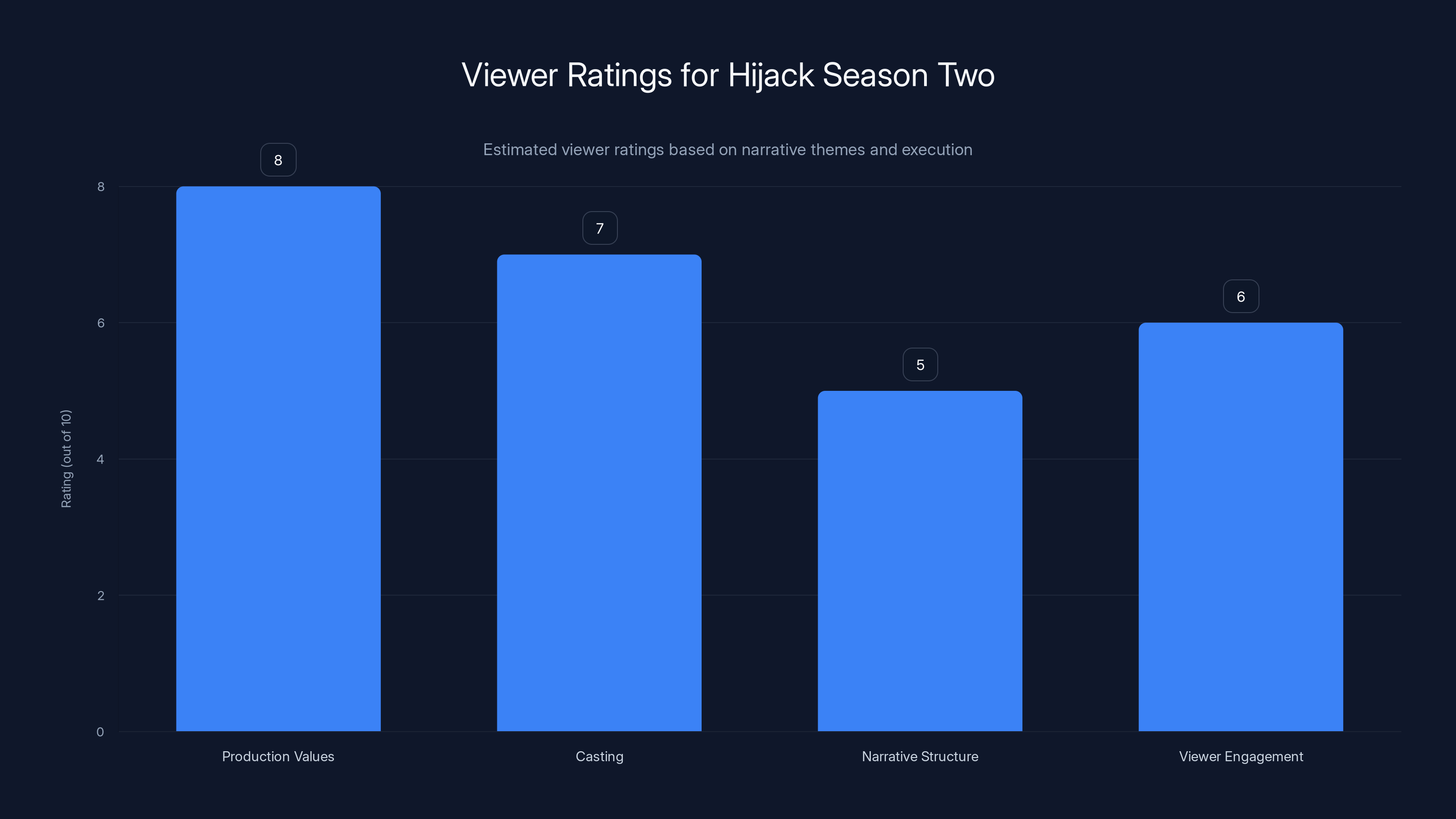 Viewer Ratings for Hijack Season Two