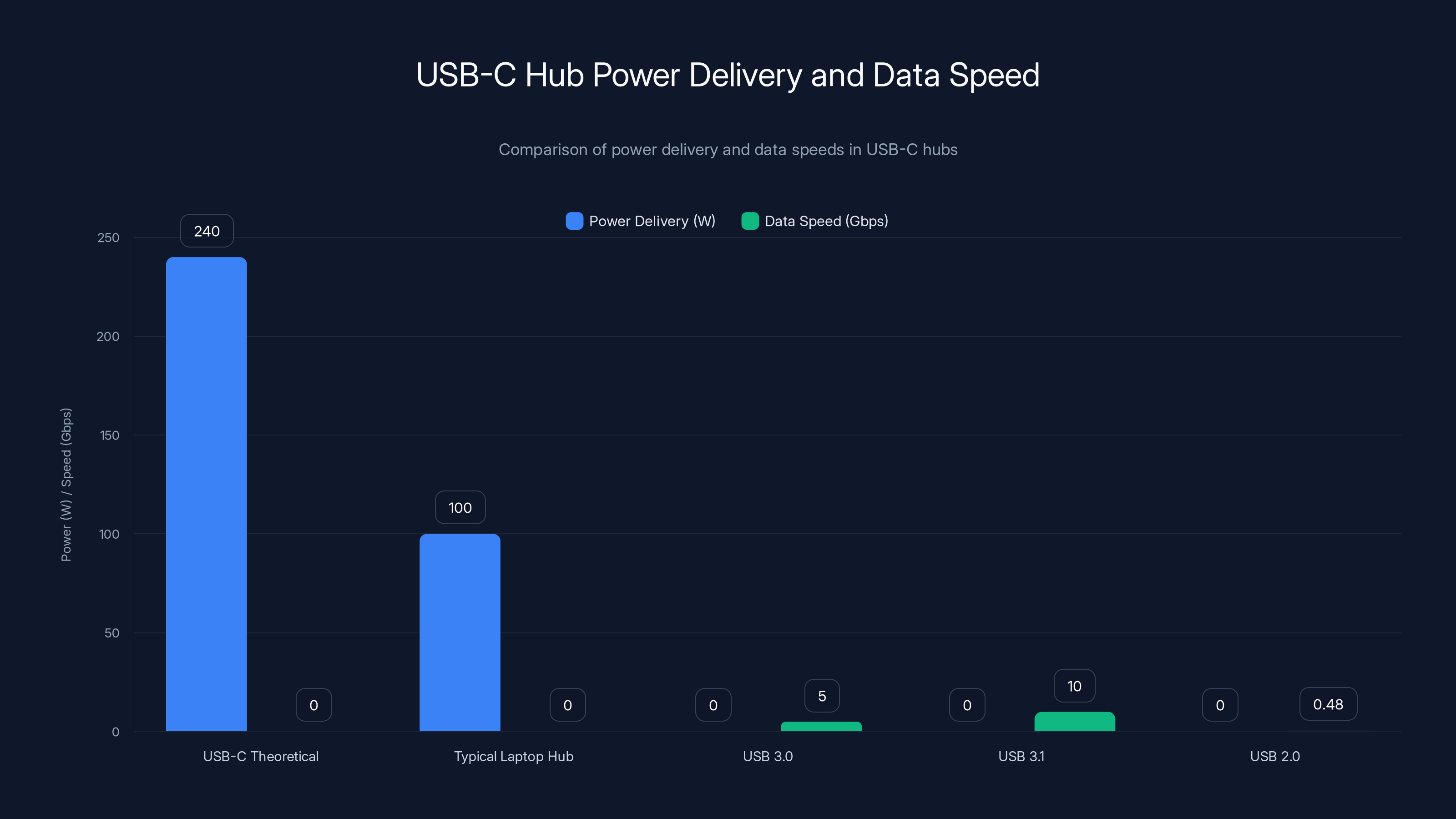 USB-C Hub Power Delivery and Data Speed