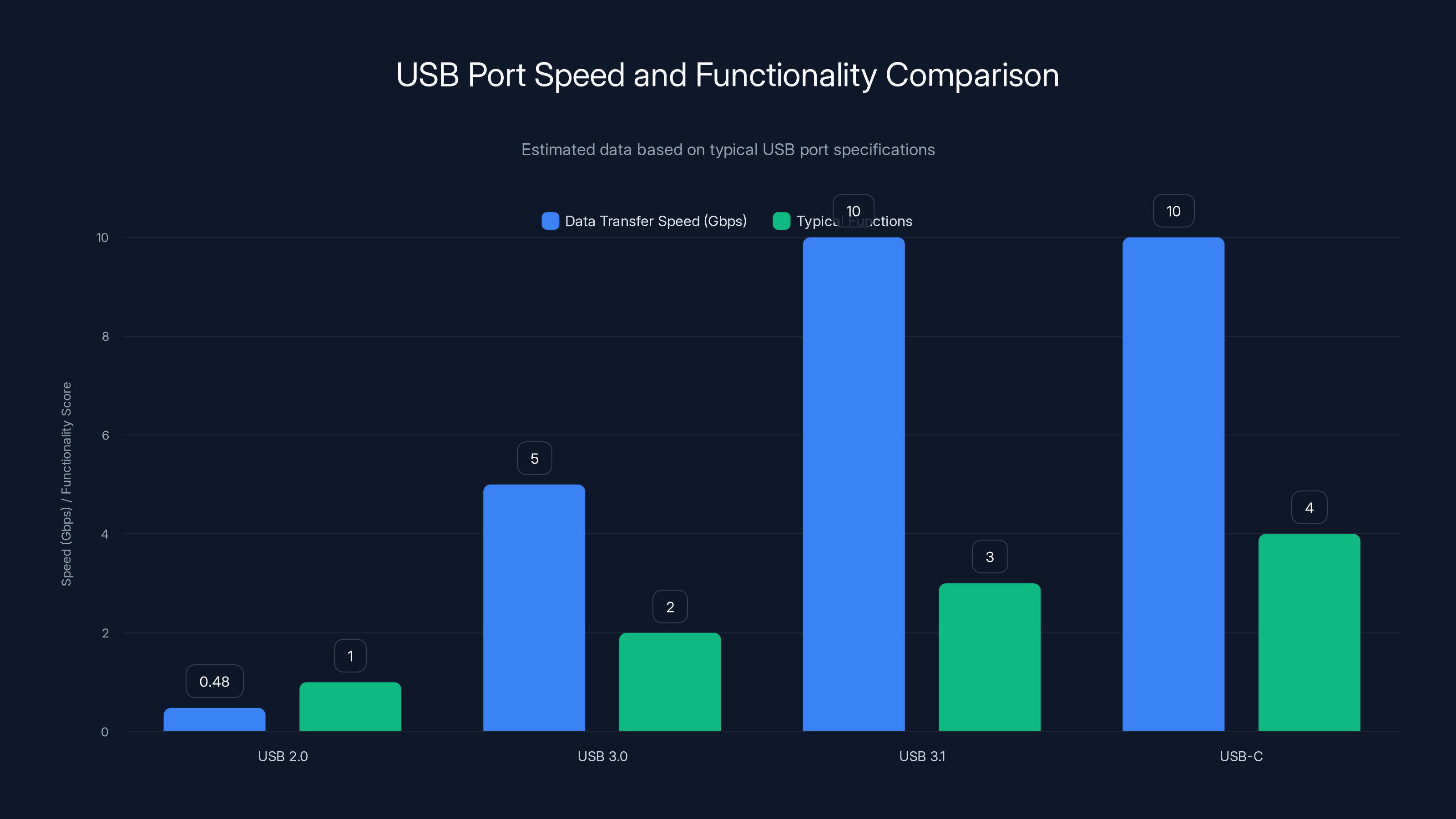 USB Port Speed and Functionality Comparison