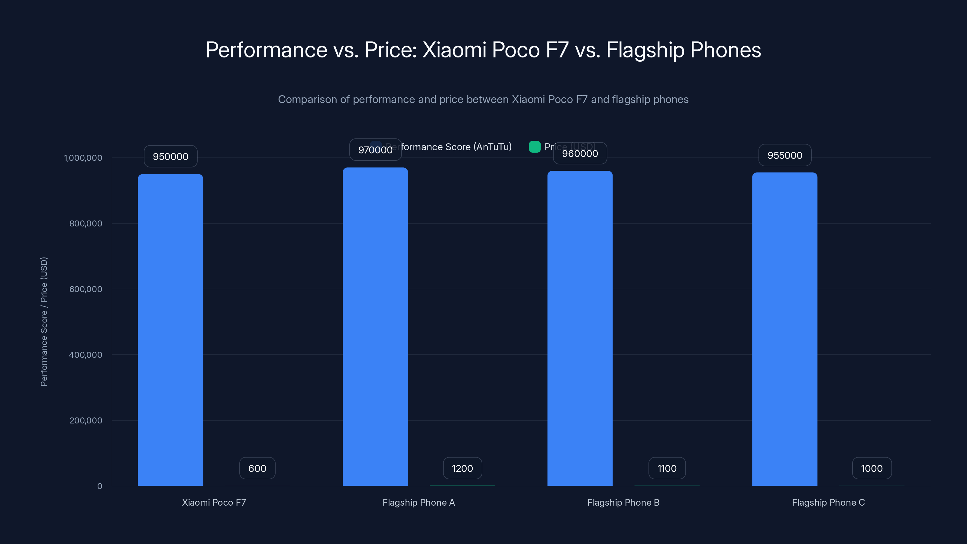 Performance vs. Price: Xiaomi Poco F7 vs. Flagship Phones