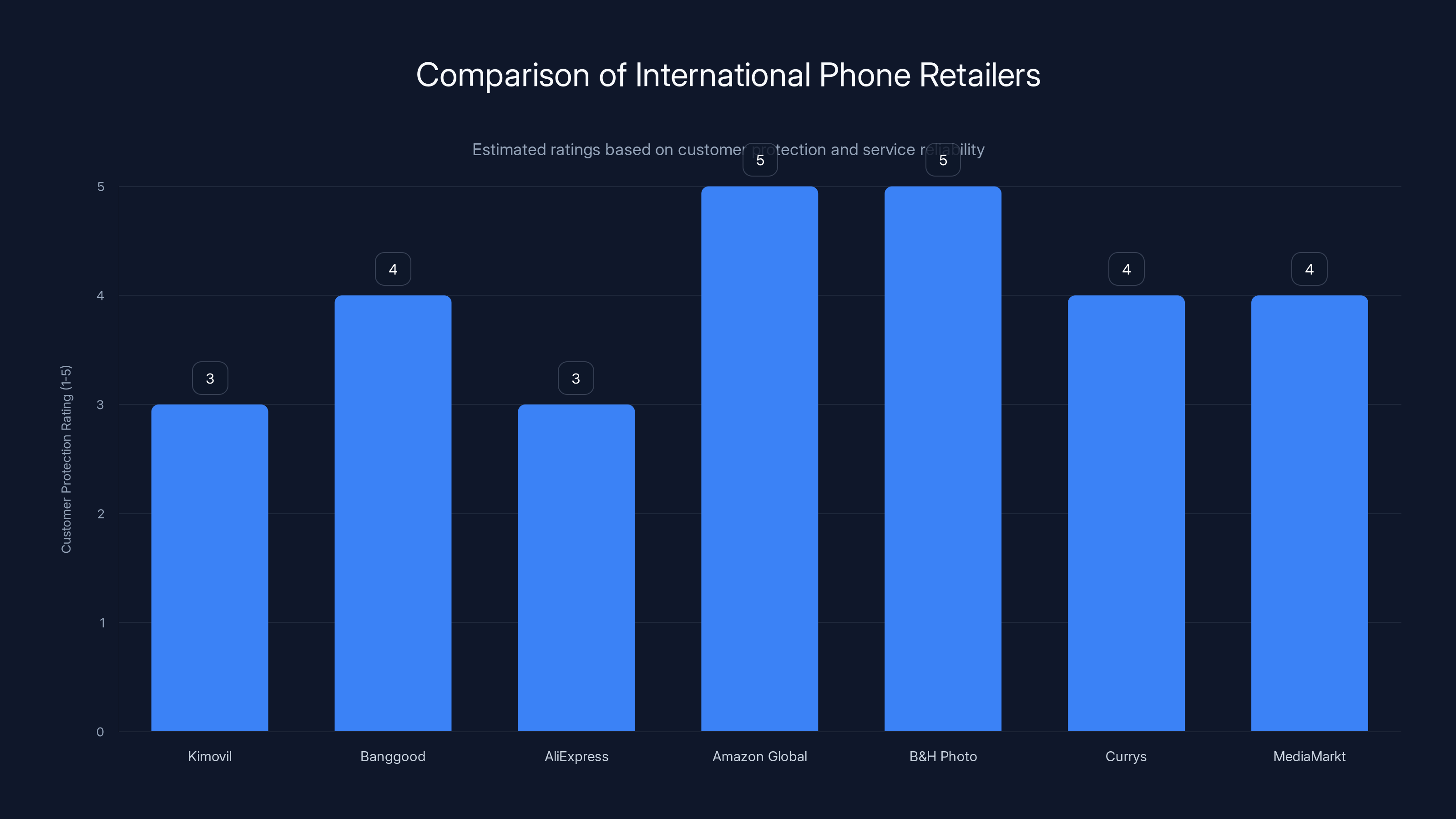 Comparison of International Phone Retailers