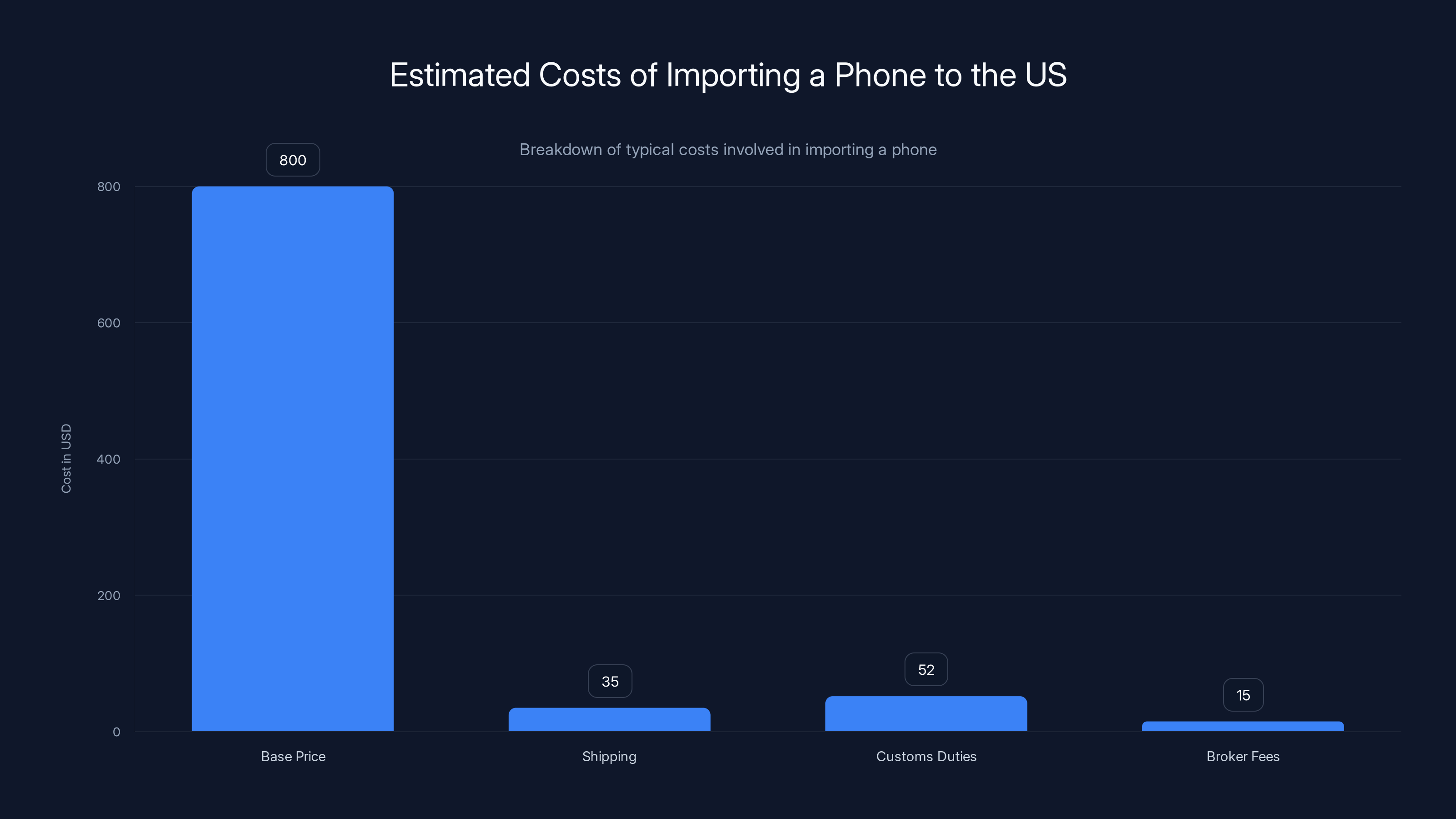 Estimated Costs of Importing a Phone to the US