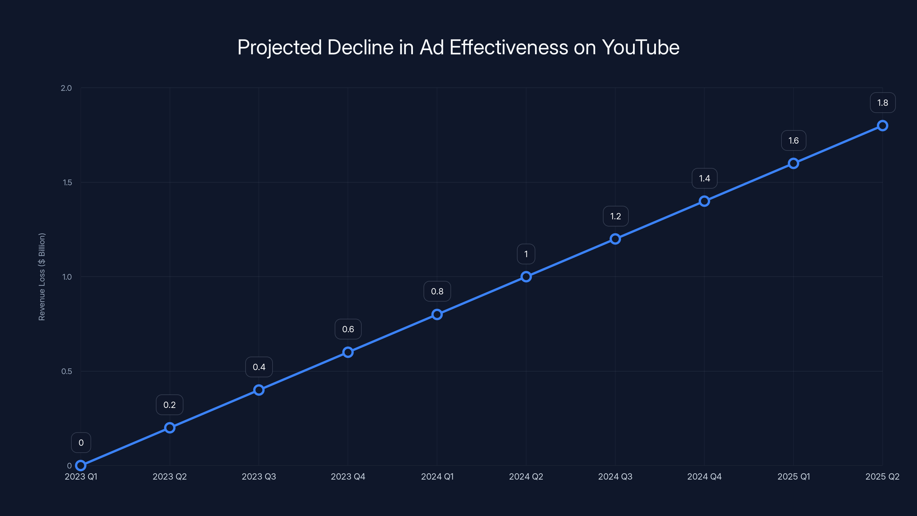 Projected Decline in Ad Effectiveness on YouTube