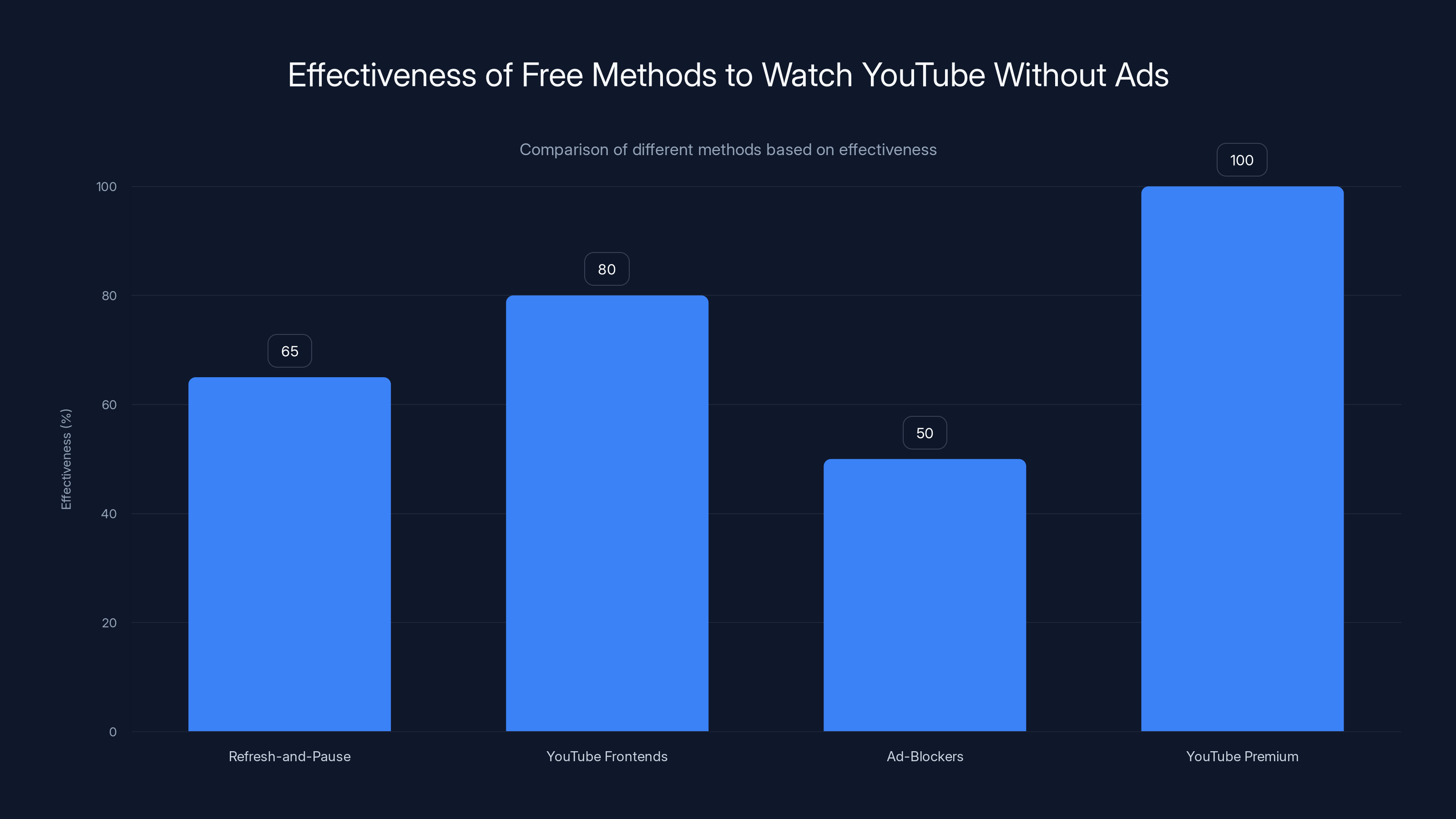 Effectiveness of Free Methods to Watch YouTube Without Ads