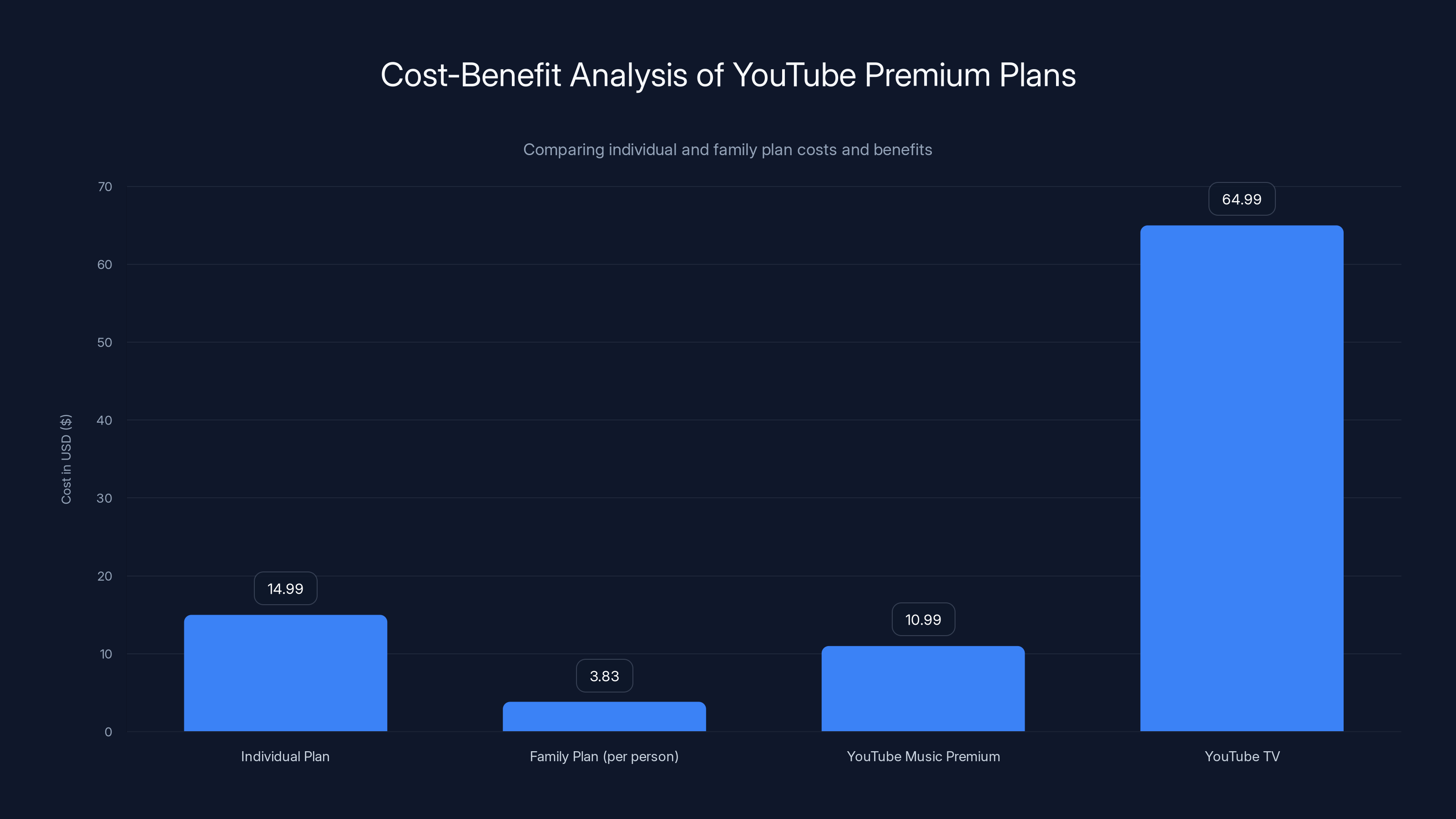 Cost-Benefit Analysis of YouTube Premium Plans