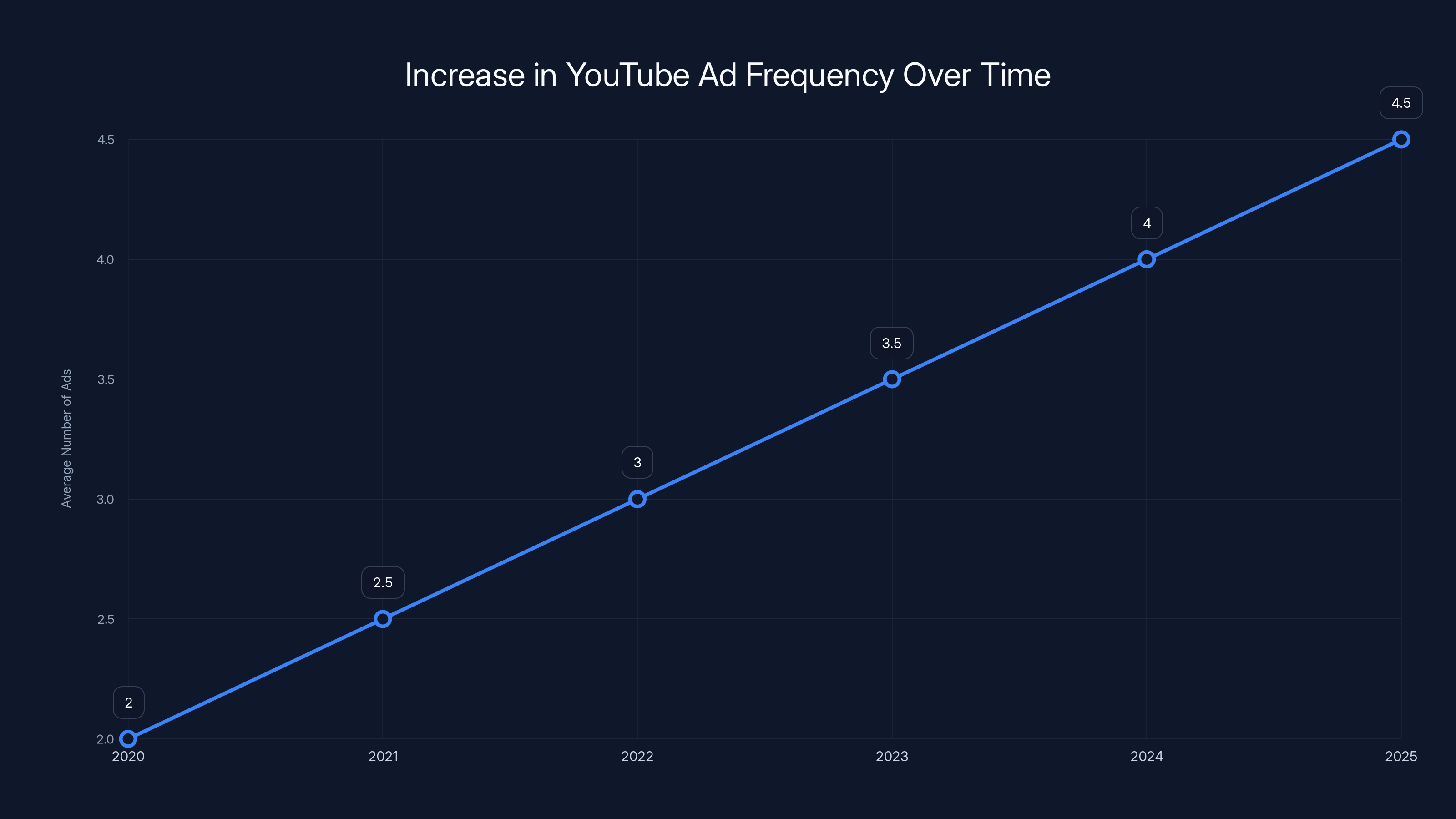 Increase in YouTube Ad Frequency Over Time