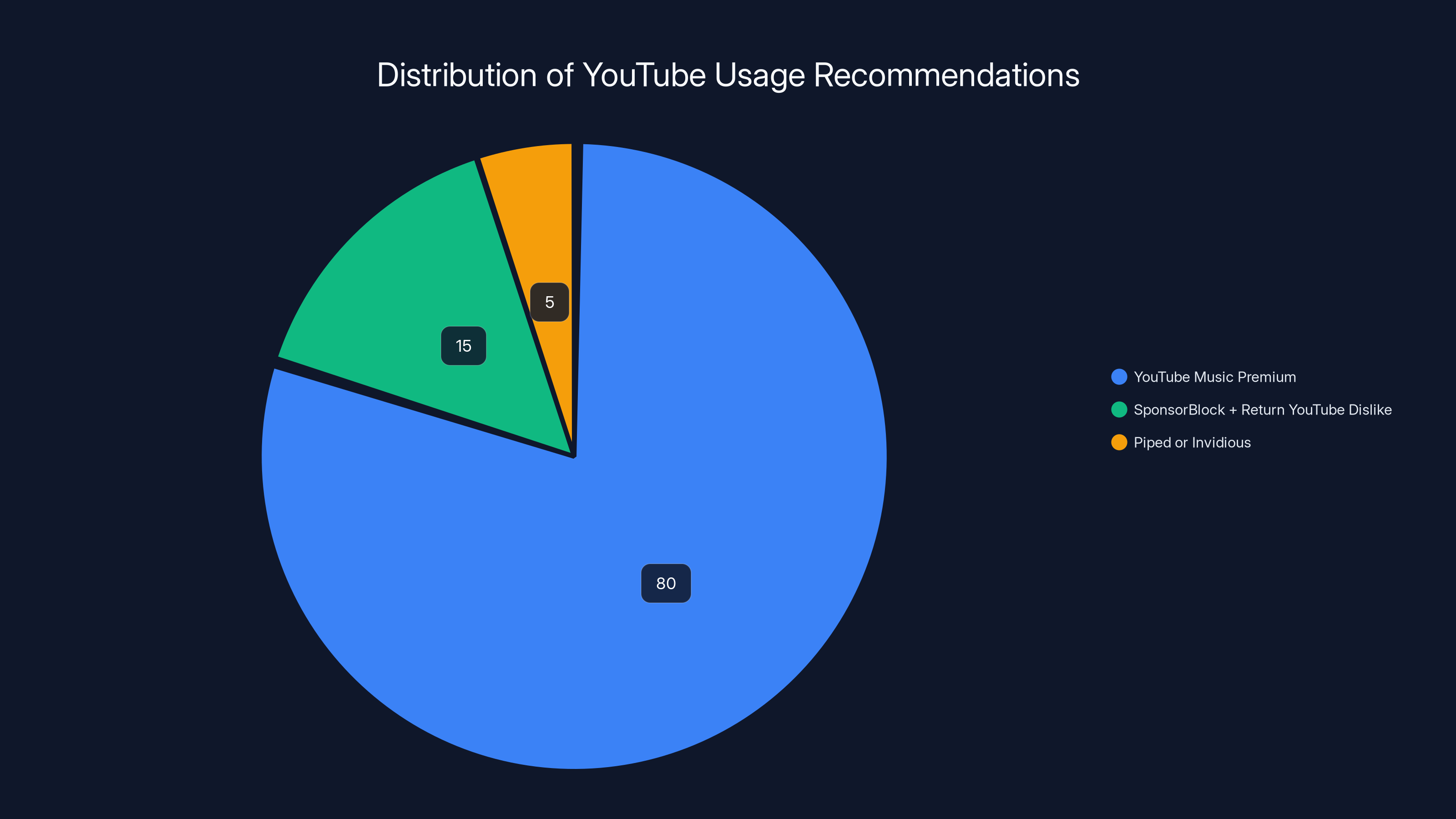 Distribution of YouTube Usage Recommendations