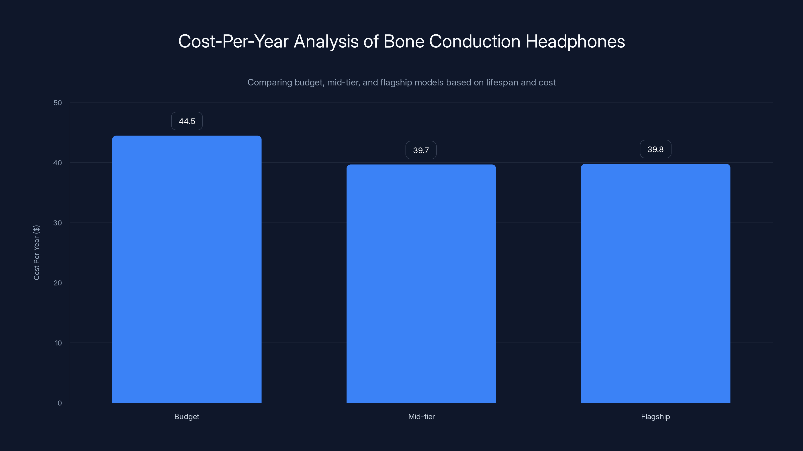 Cost-Per-Year Analysis of Bone Conduction Headphones