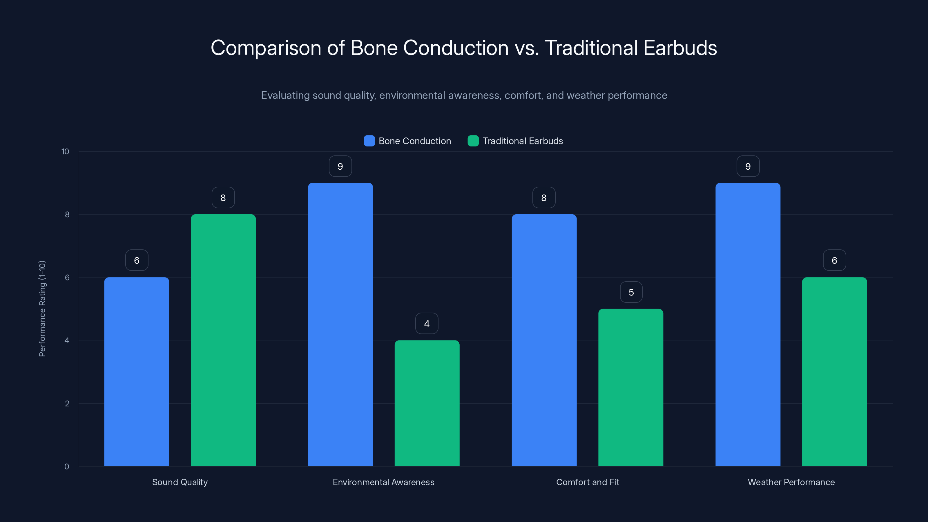 Comparison of Bone Conduction vs. Traditional Earbuds
