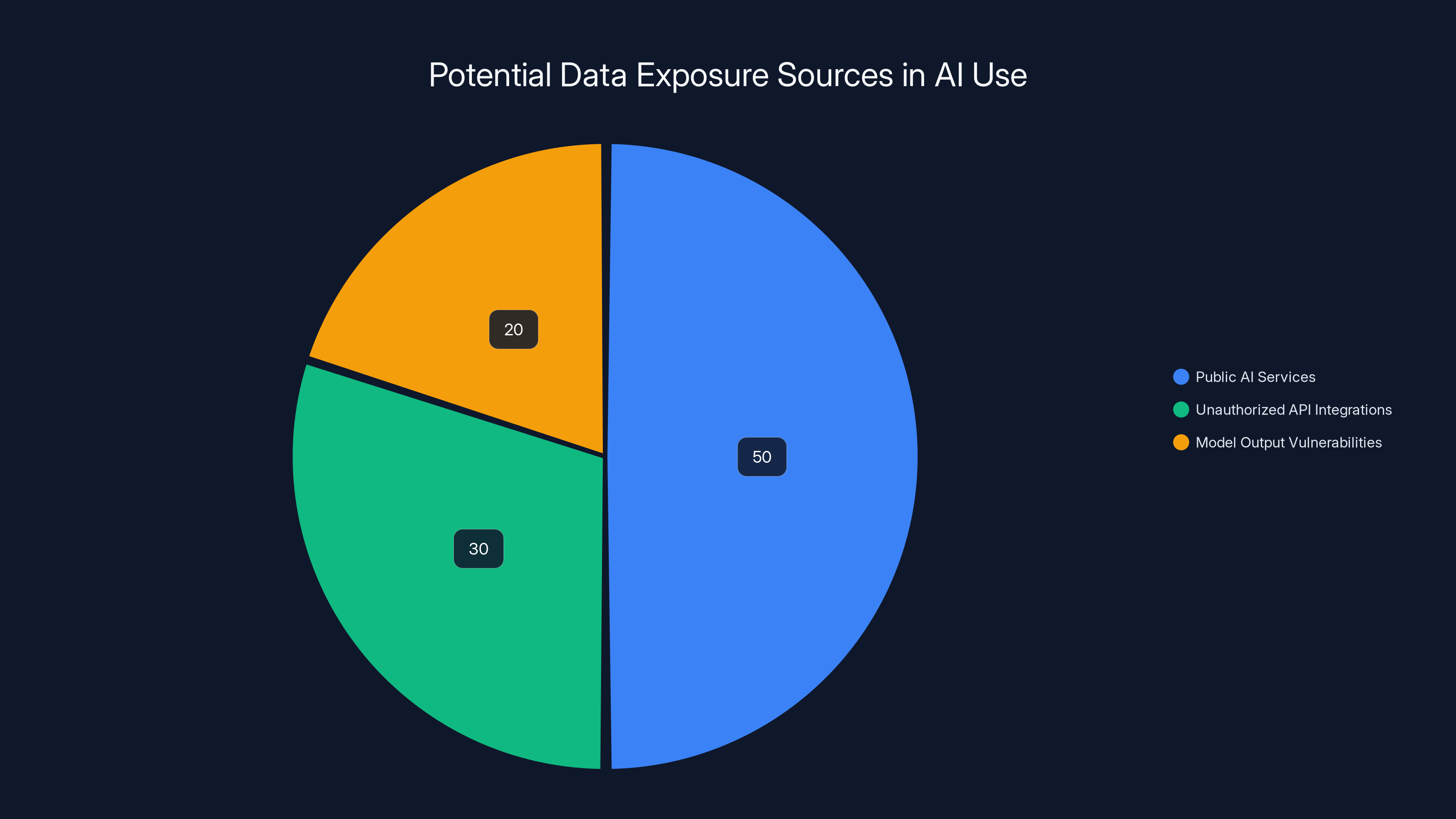 Potential Data Exposure Sources in AI Use