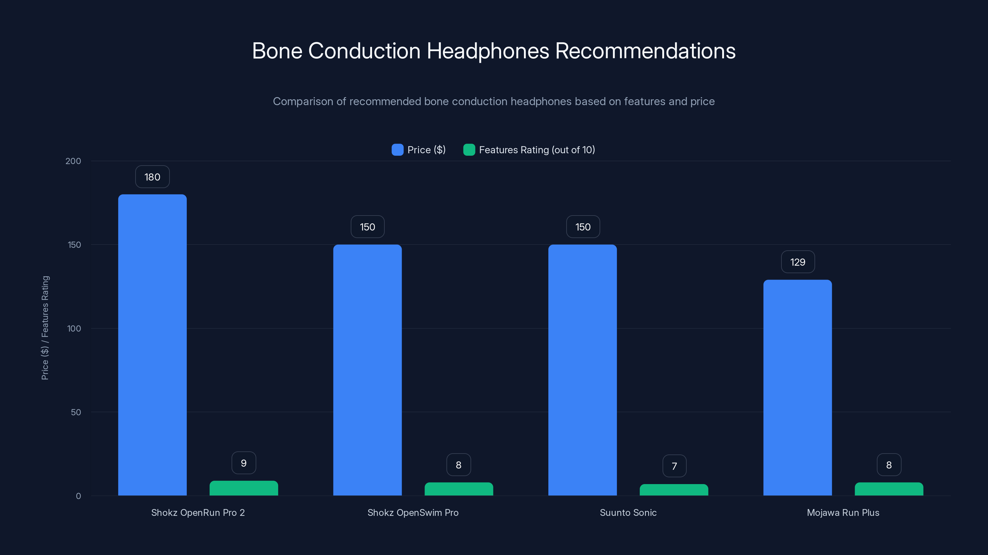 Bone Conduction Headphones Recommendations