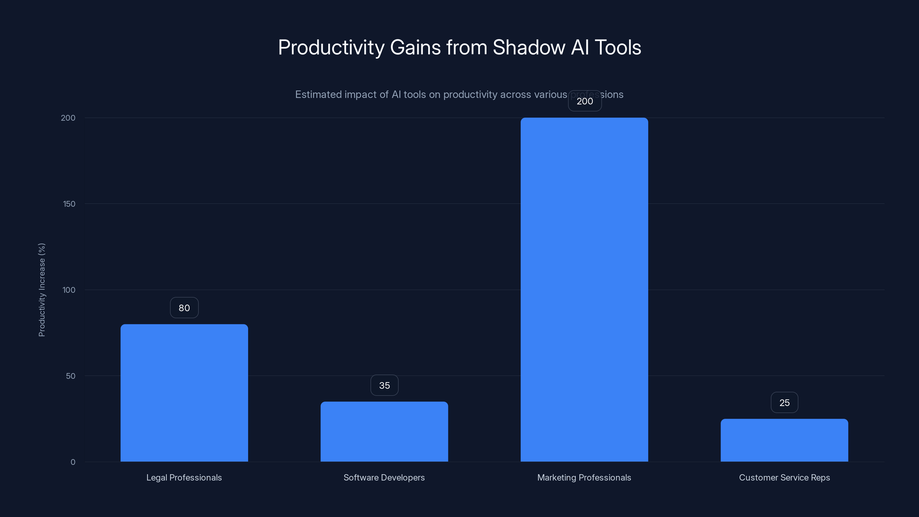 Productivity Gains from Shadow AI Tools