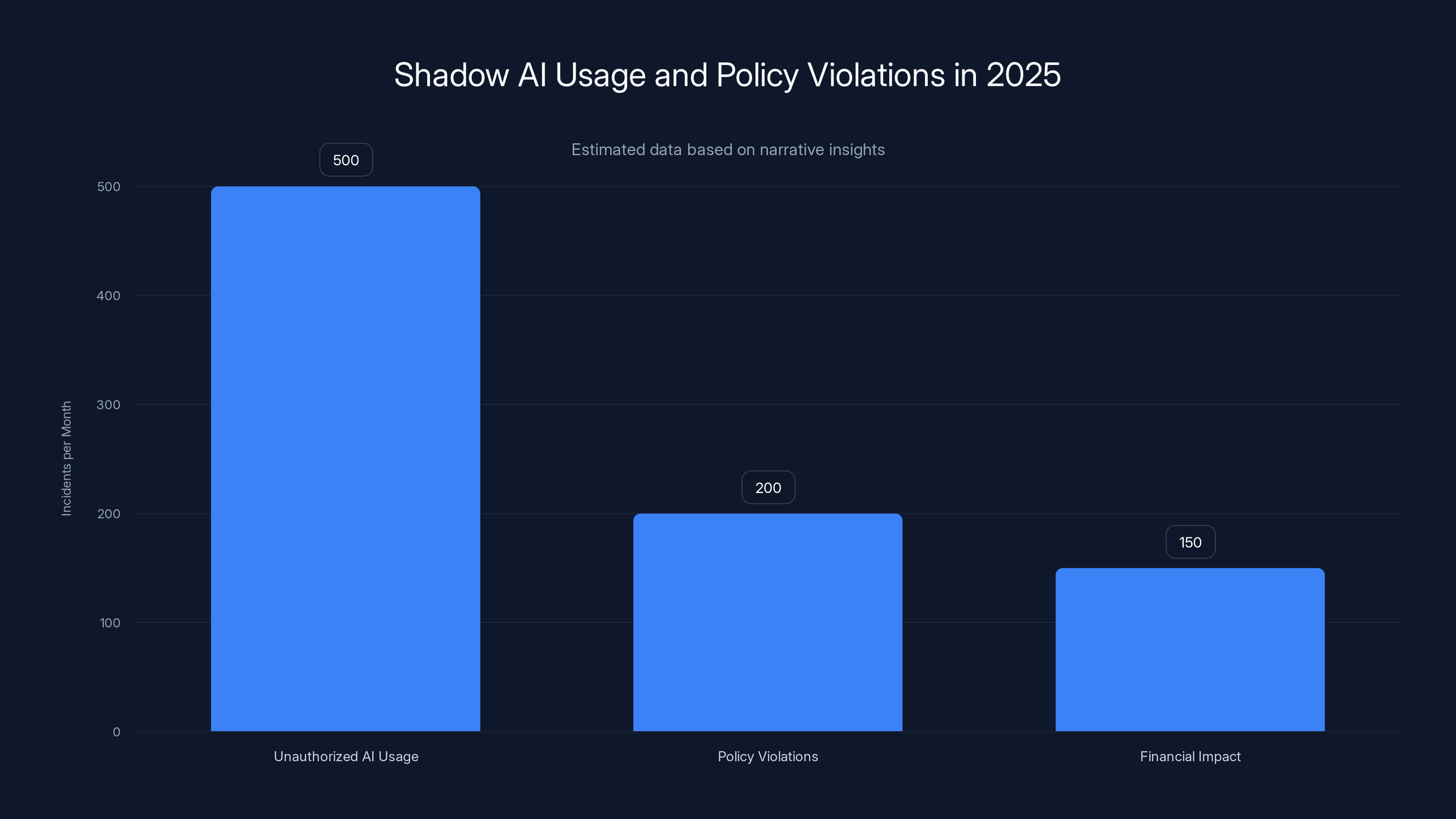 Shadow AI Usage and Policy Violations in 2025