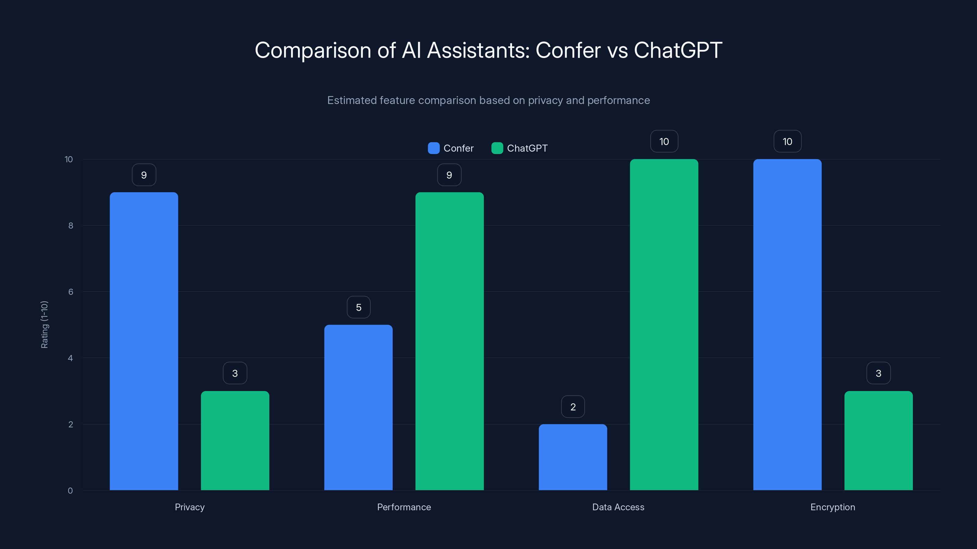 Comparison of AI Assistants: Confer vs ChatGPT