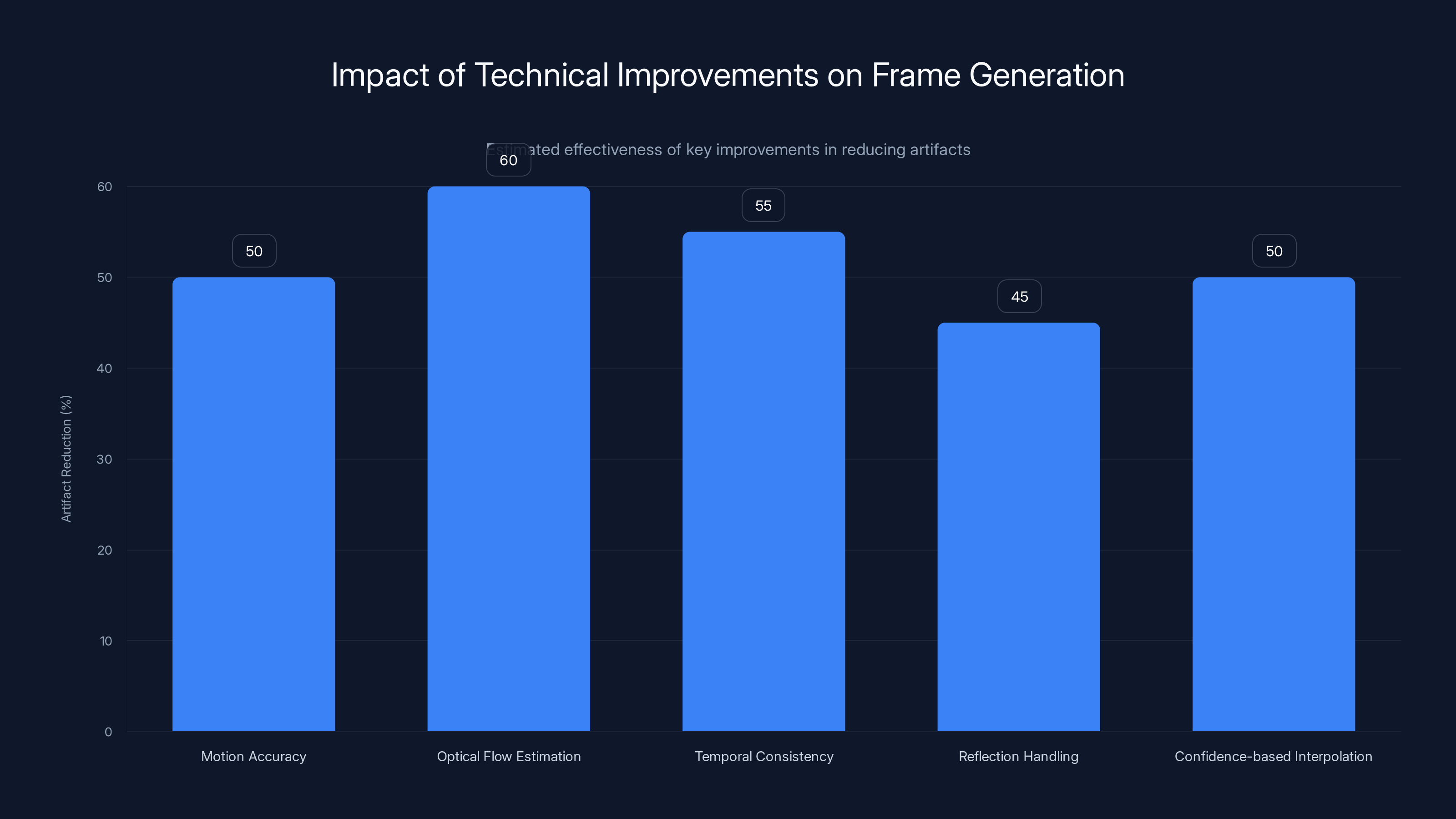 Impact of Technical Improvements on Frame Generation