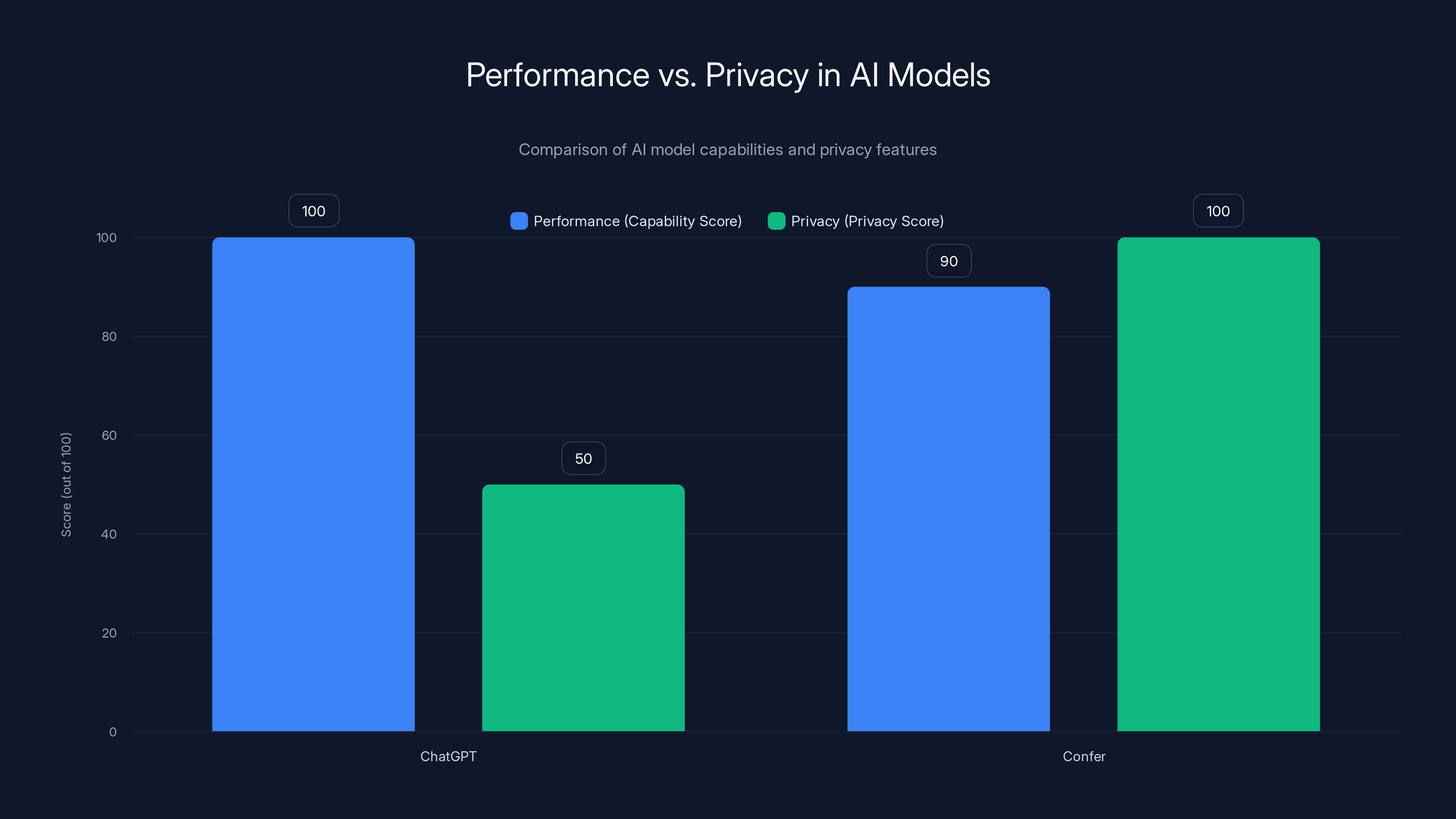 Performance vs. Privacy in AI Models