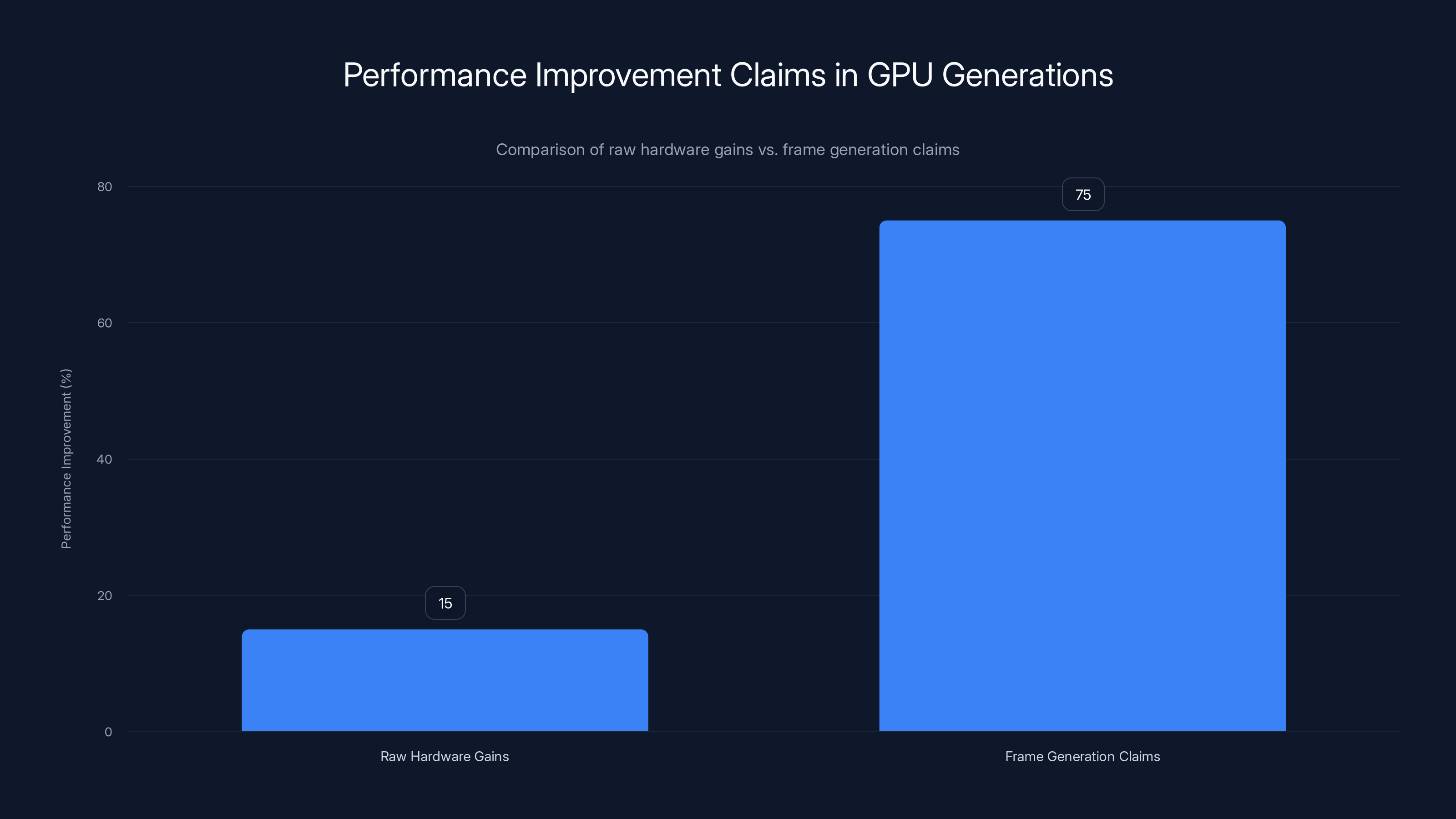 Performance Improvement Claims in GPU Generations