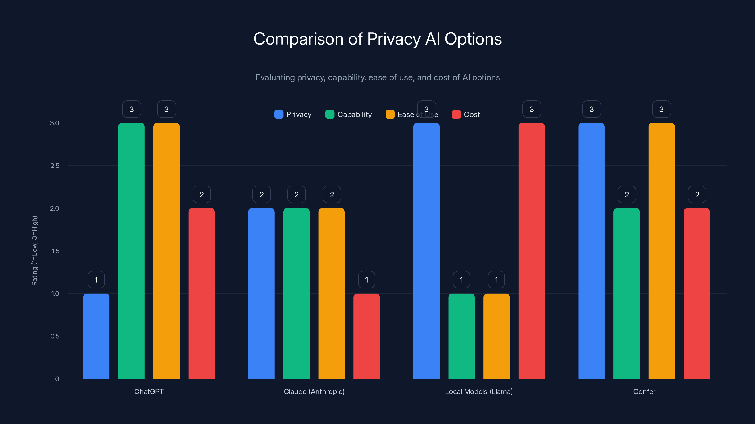 Comparison of Privacy AI Options