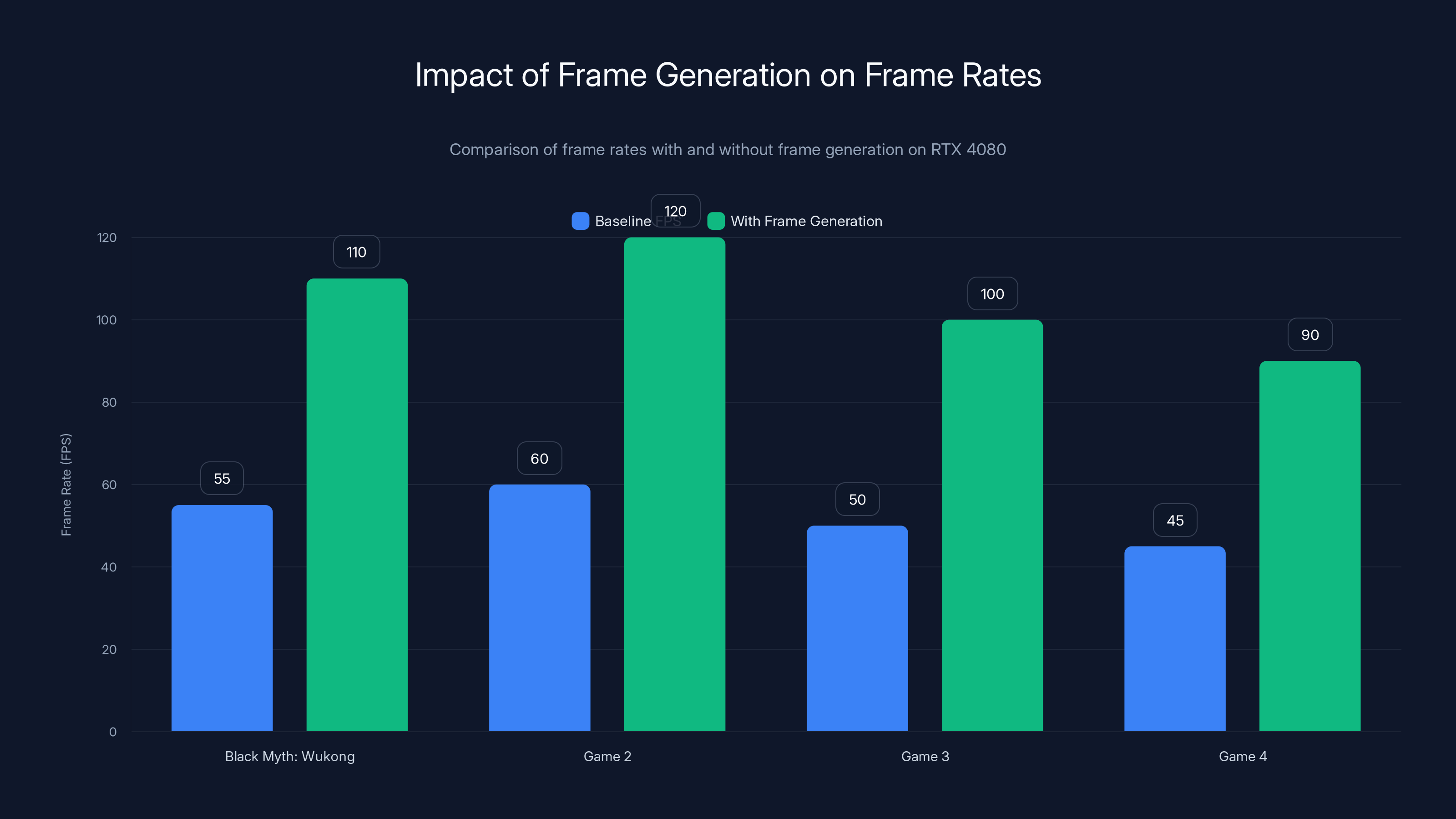 Impact of Frame Generation on Frame Rates