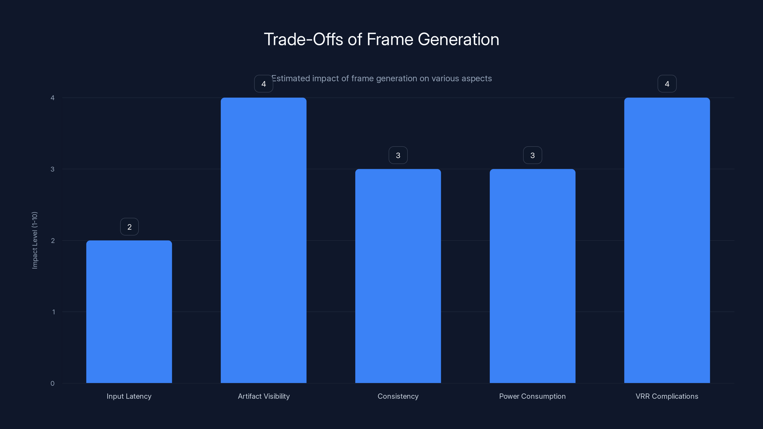 Trade-Offs of Frame Generation
