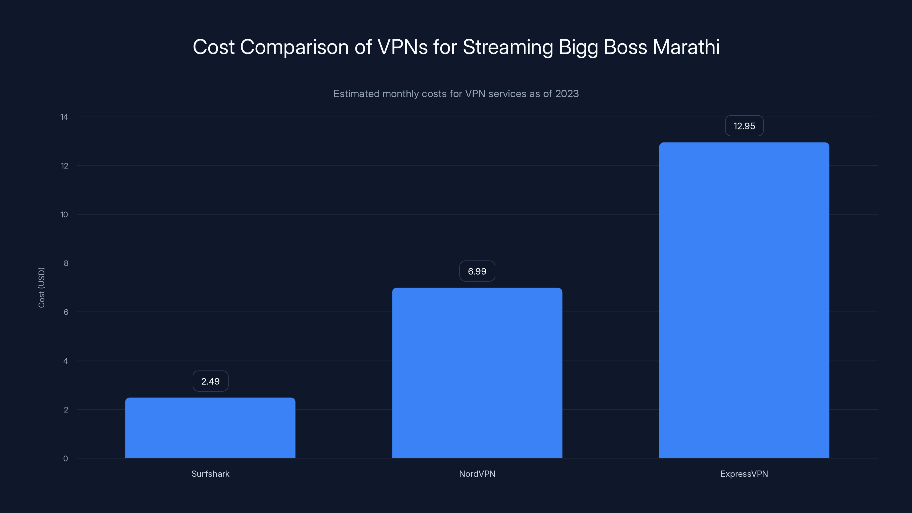 Cost Comparison of VPNs for Streaming Bigg Boss Marathi