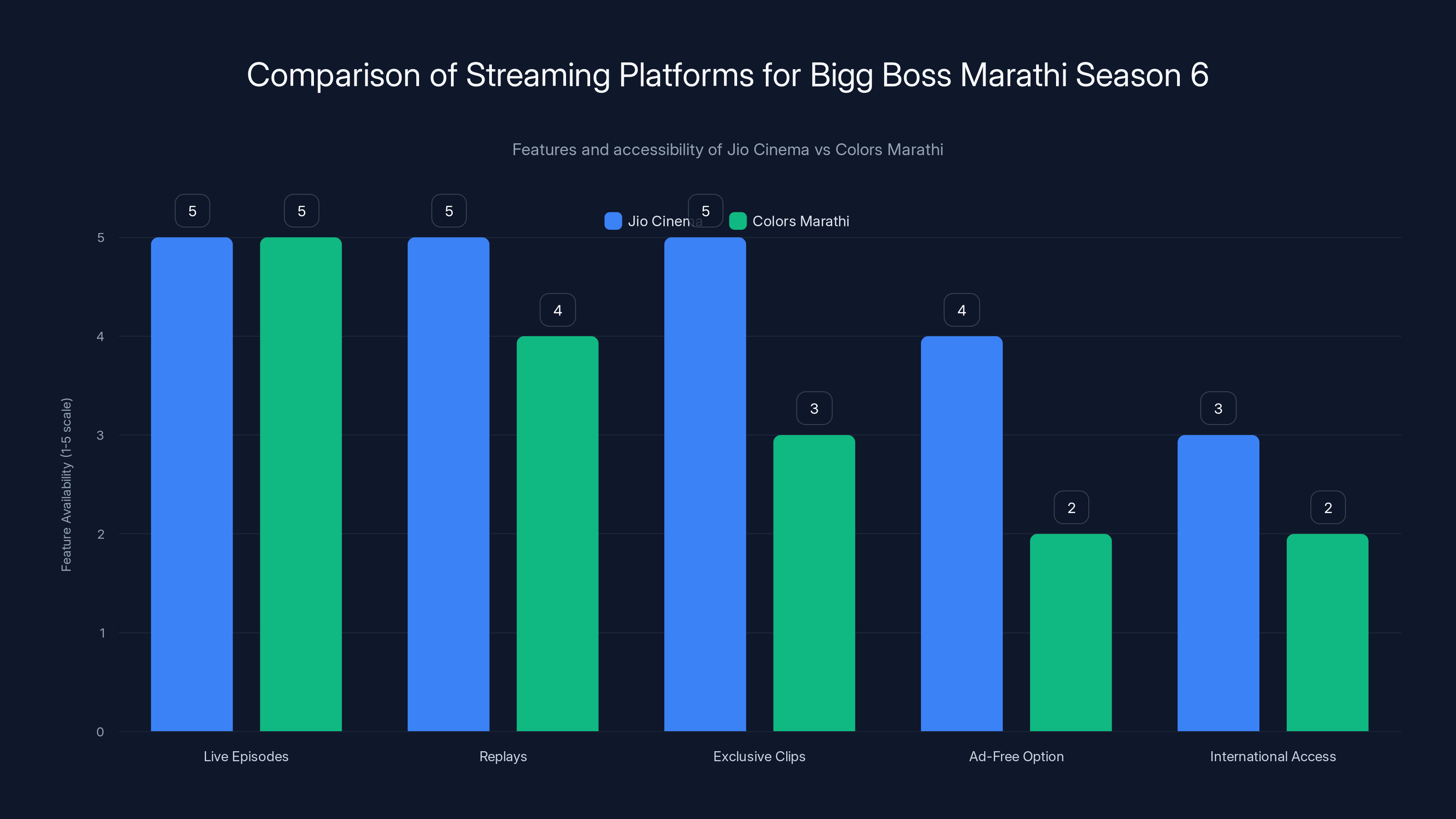 Comparison of Streaming Platforms for Bigg Boss Marathi Season 6