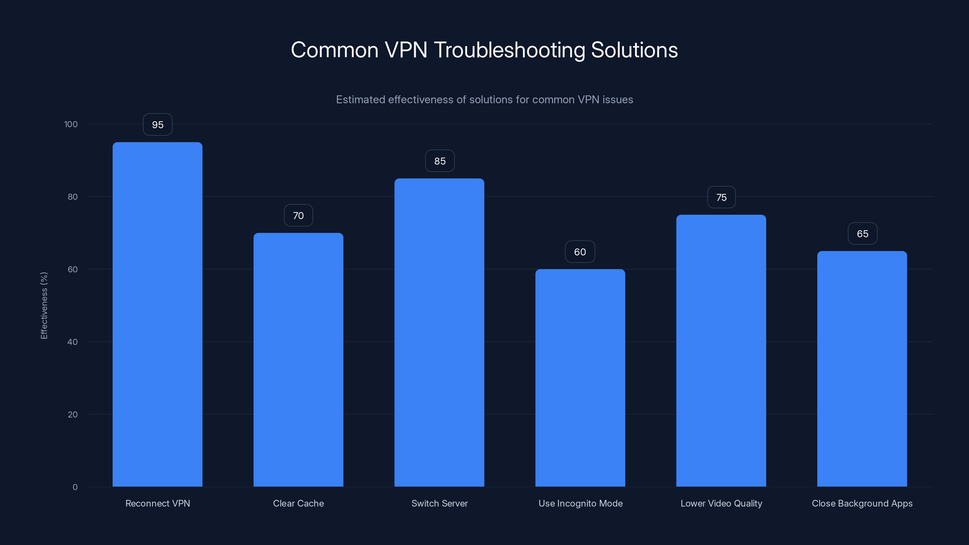 Common VPN Troubleshooting Solutions