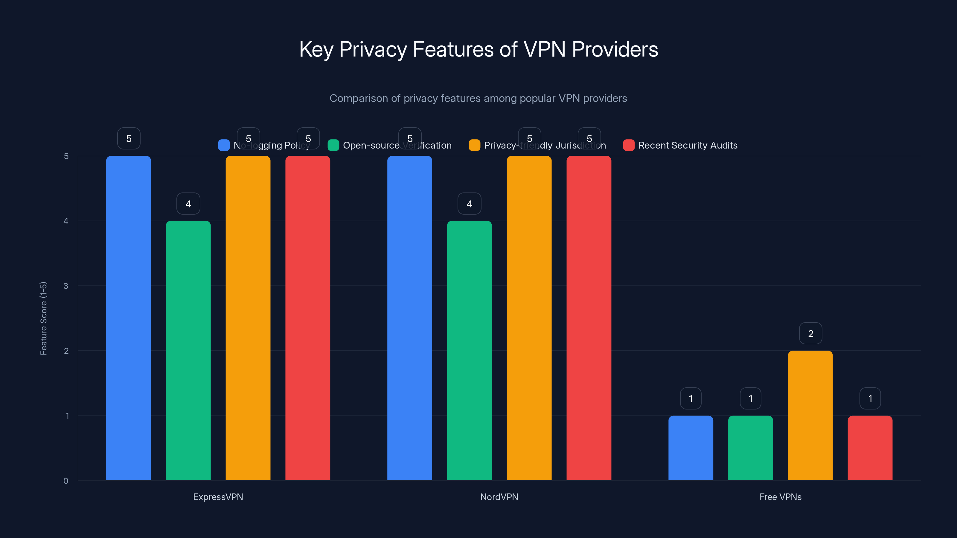 Key Privacy Features of VPN Providers