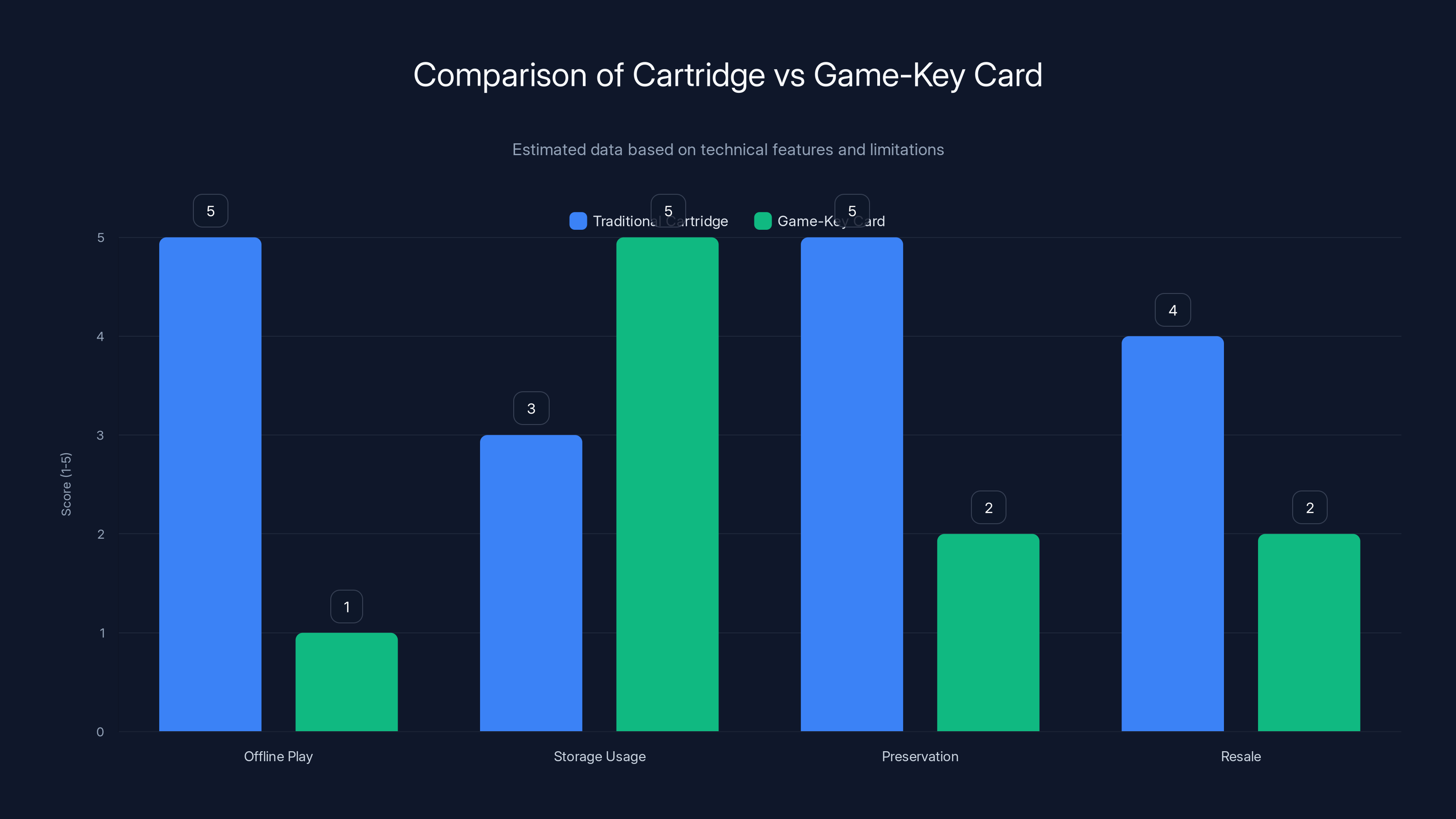 Comparison of Cartridge vs Game-Key Card