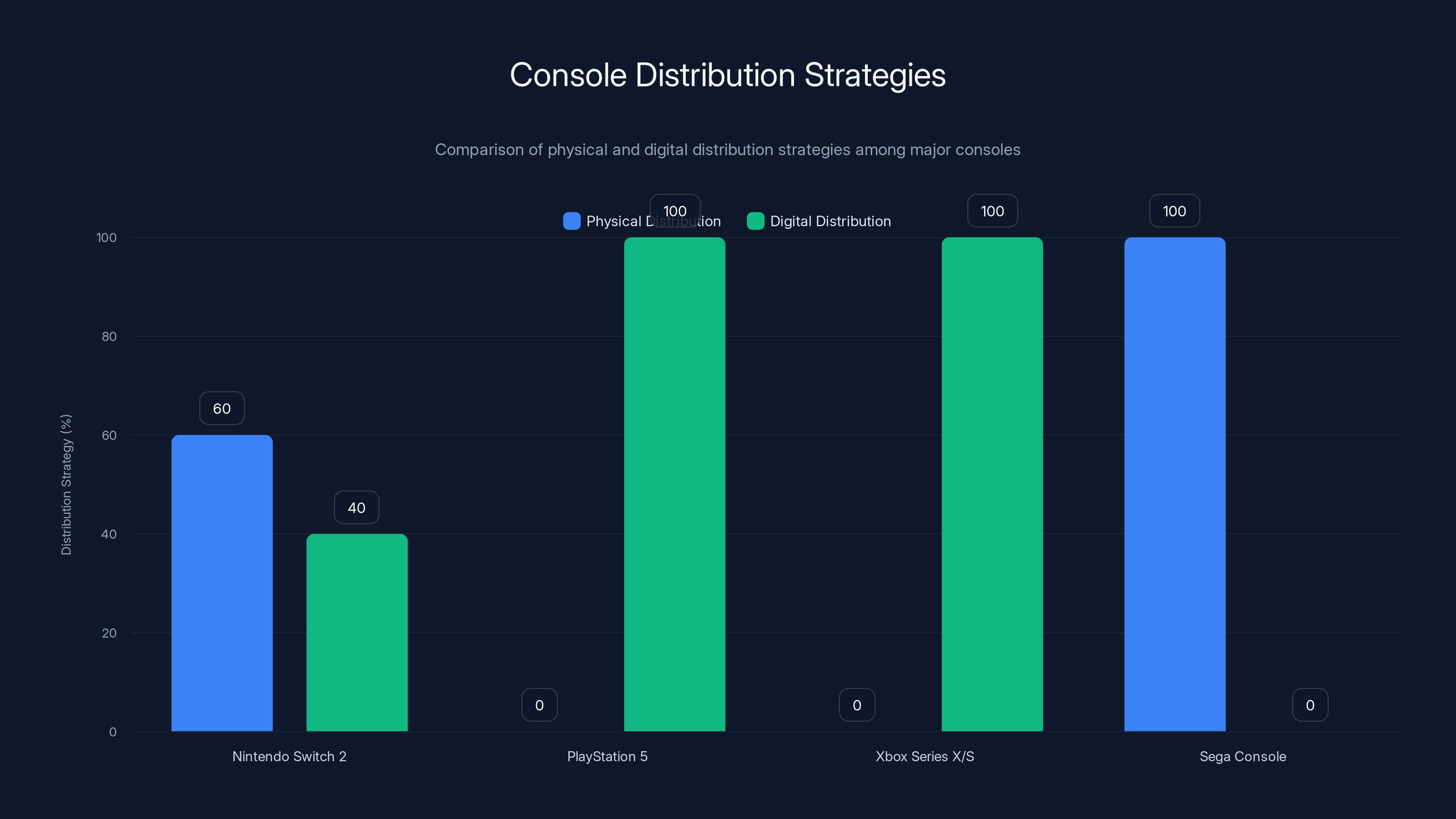 Console Distribution Strategies