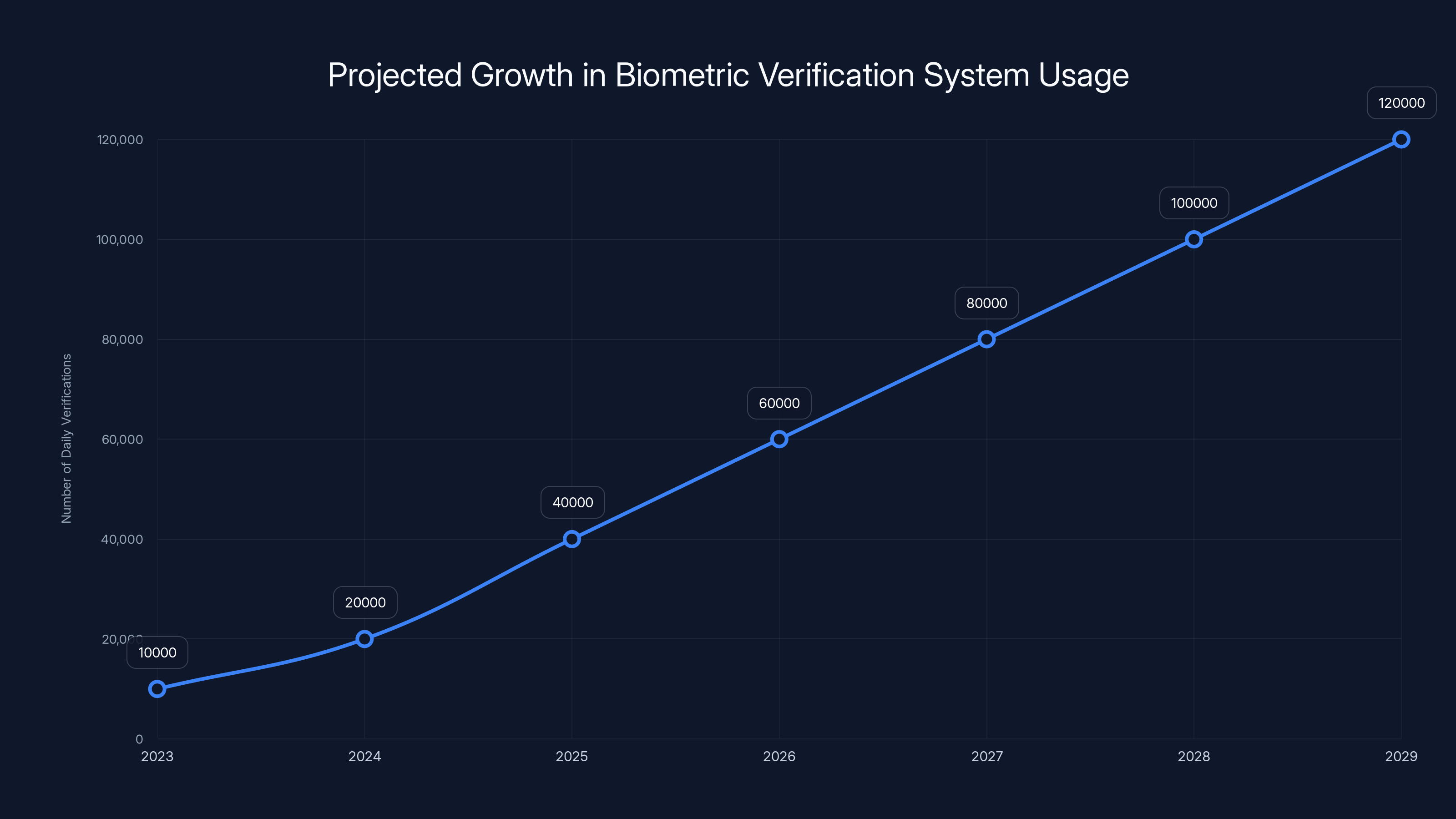 Projected Growth in Biometric Verification System Usage