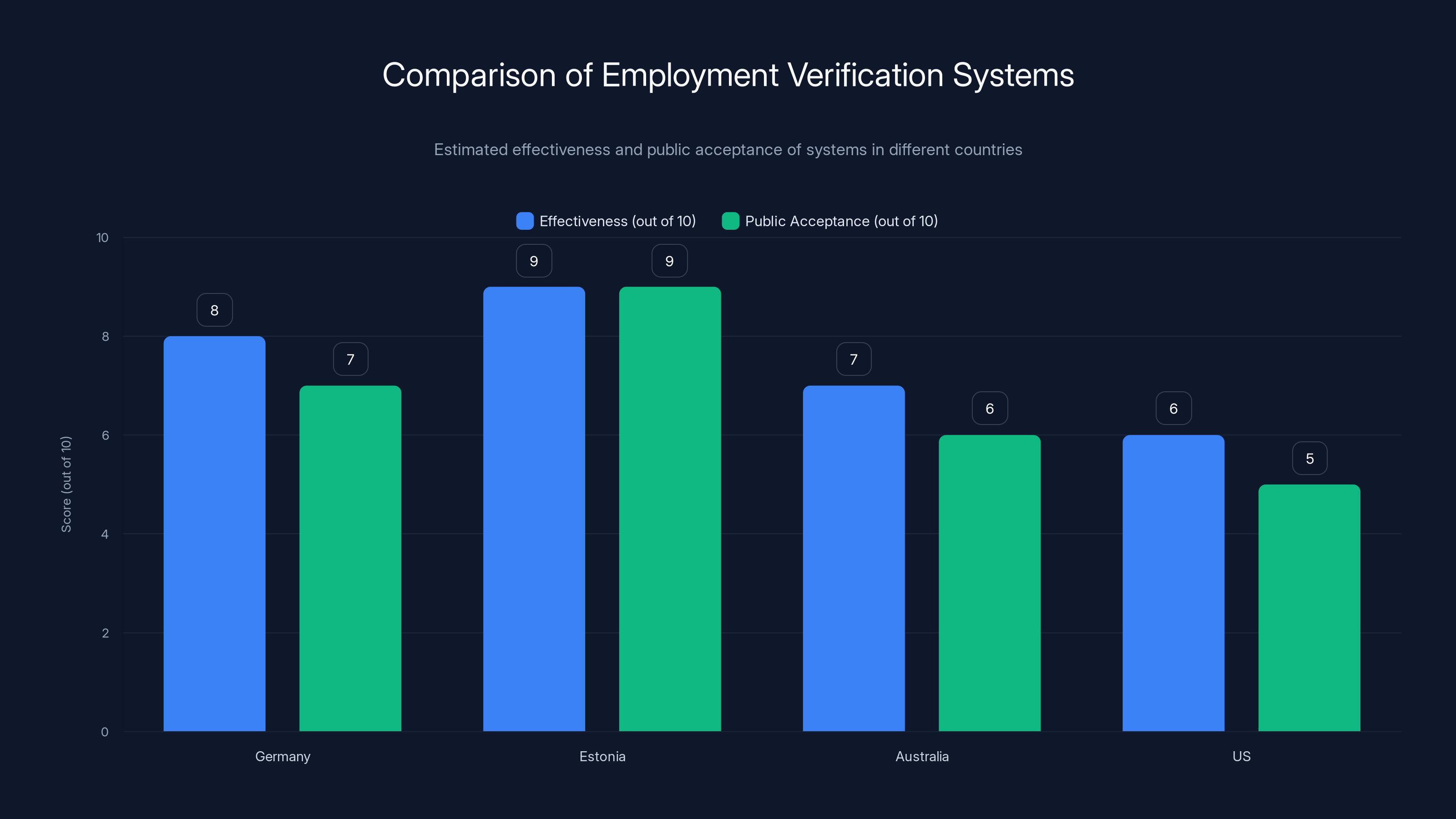 Comparison of Employment Verification Systems