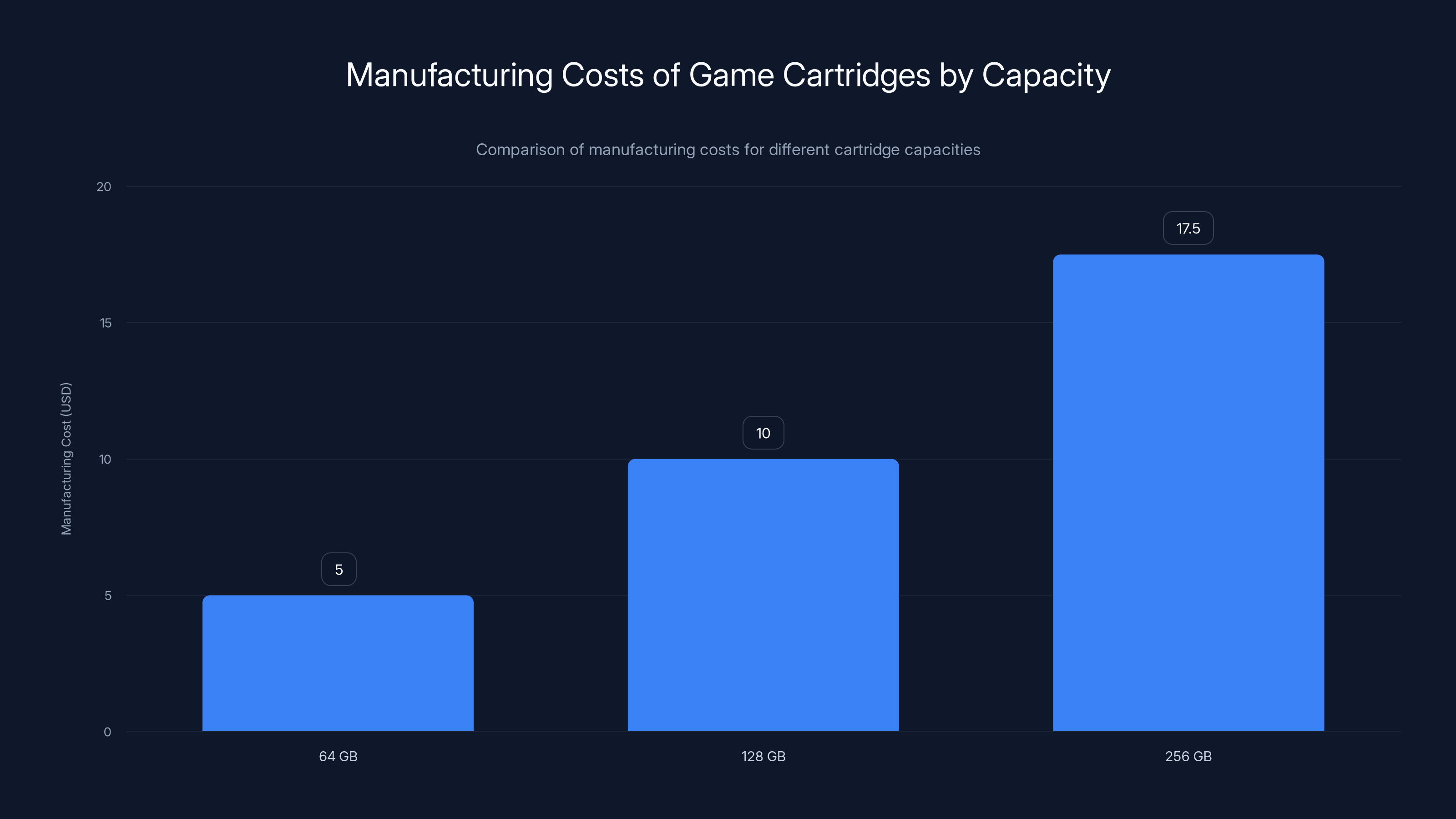 Manufacturing Costs of Game Cartridges by Capacity