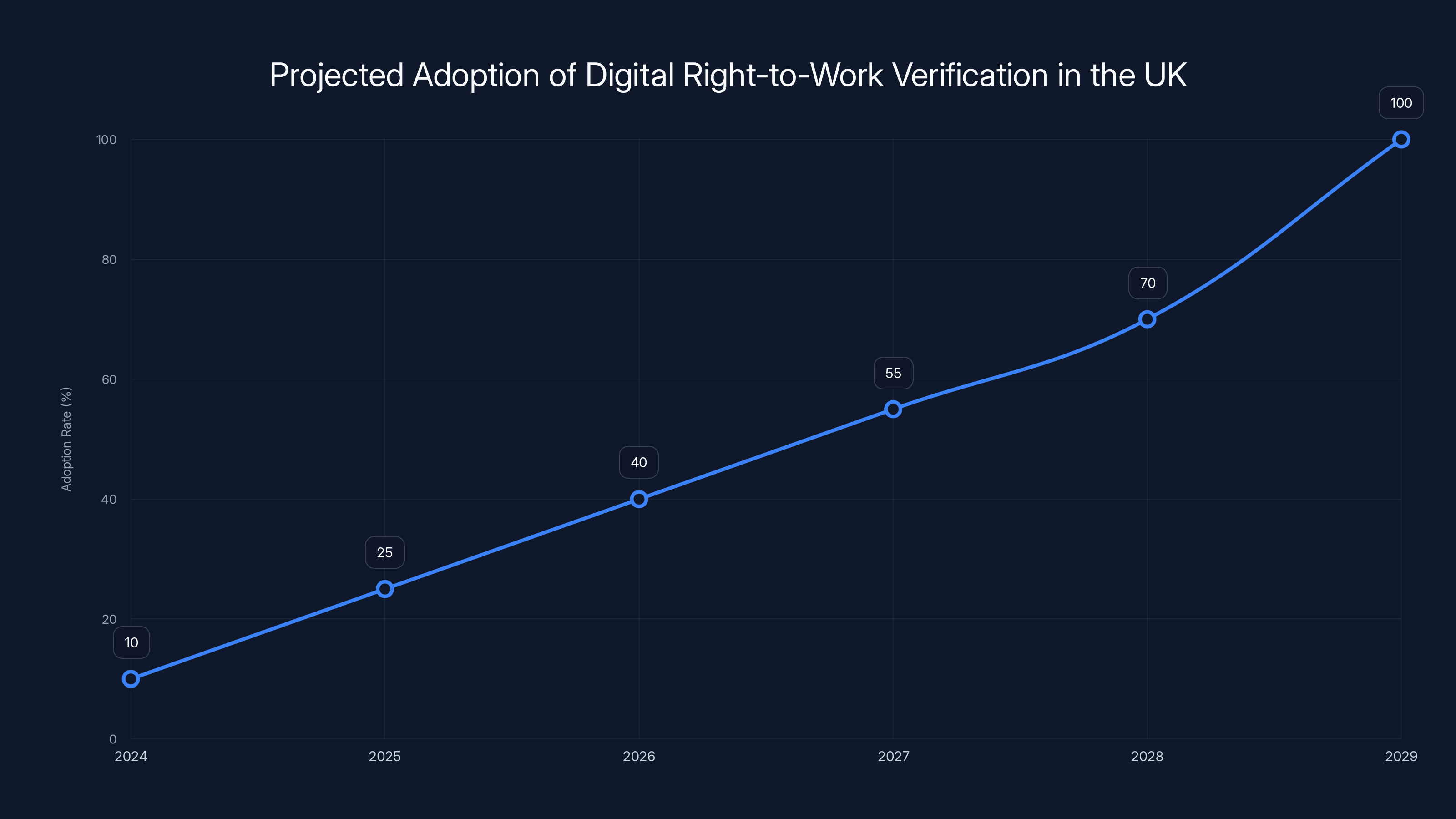 Projected Adoption of Digital Right-to-Work Verification in the UK
