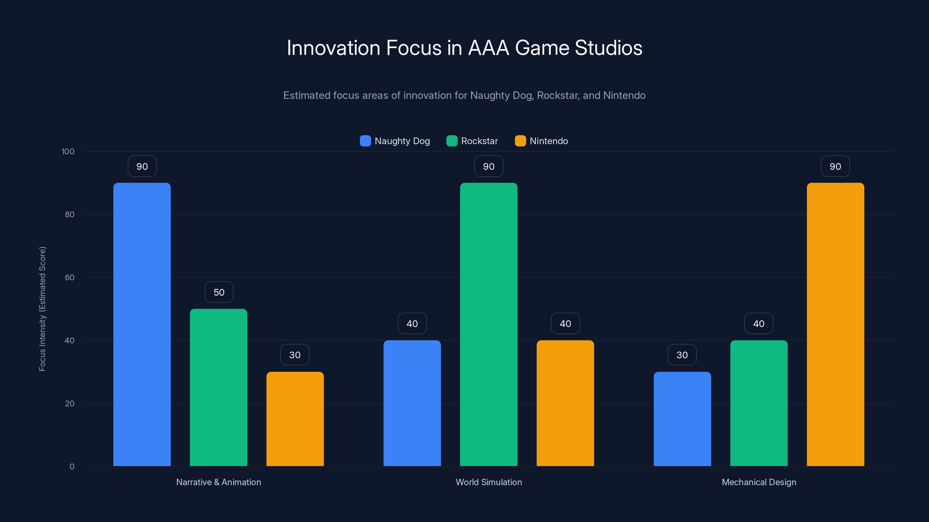 Innovation Focus in AAA Game Studios