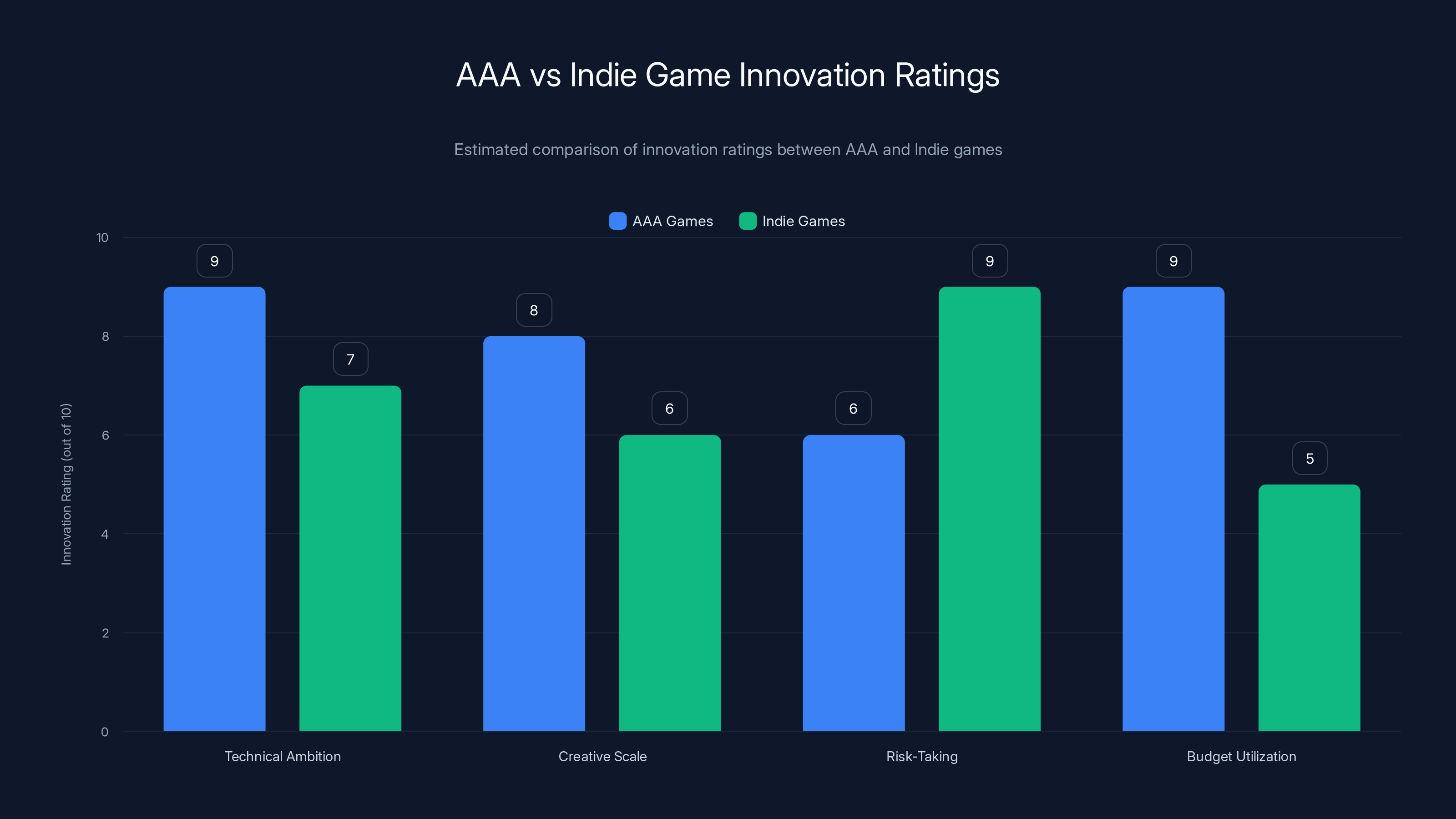 AAA vs Indie Game Innovation Ratings