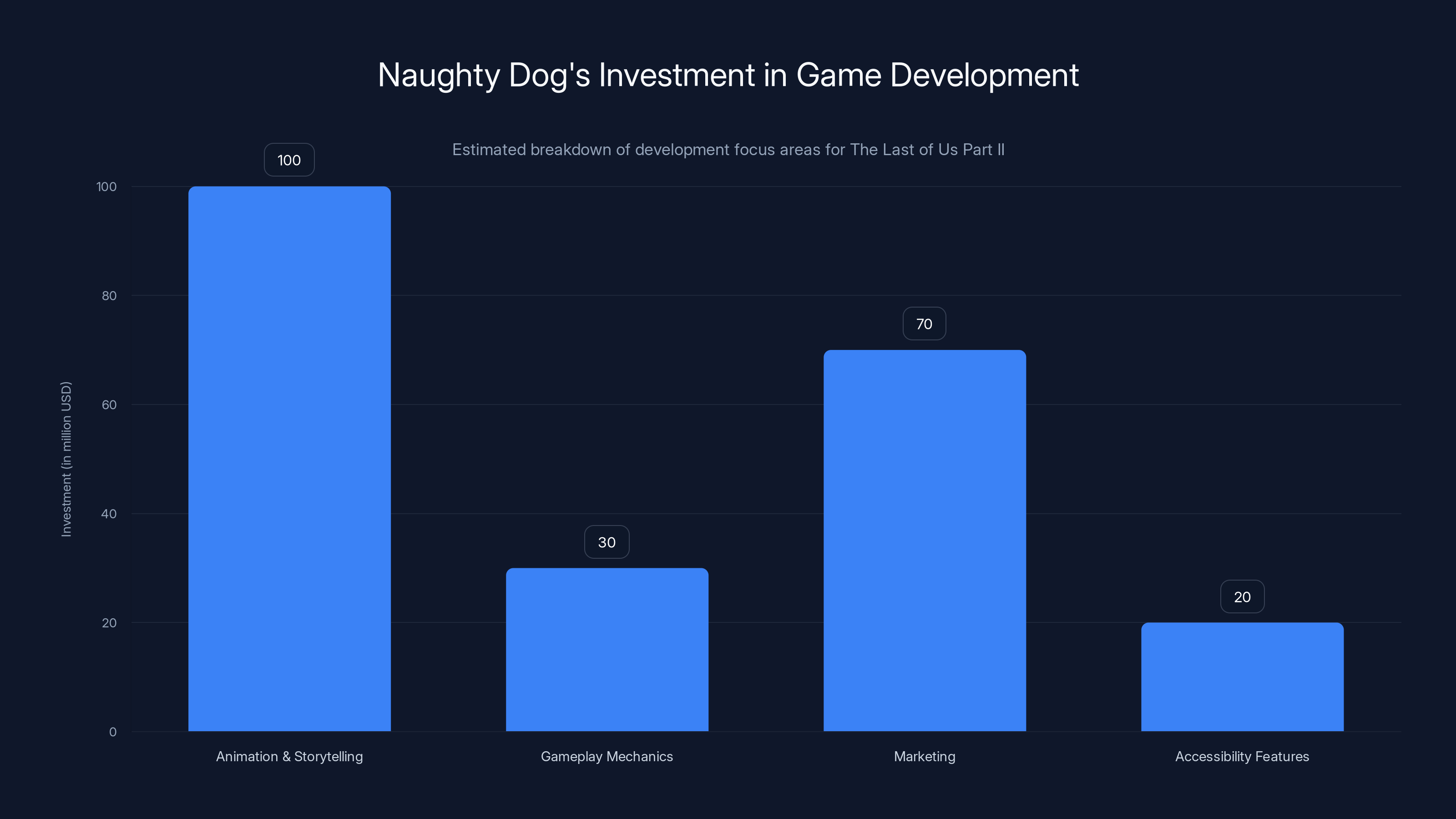 Naughty Dog's Investment in Game Development