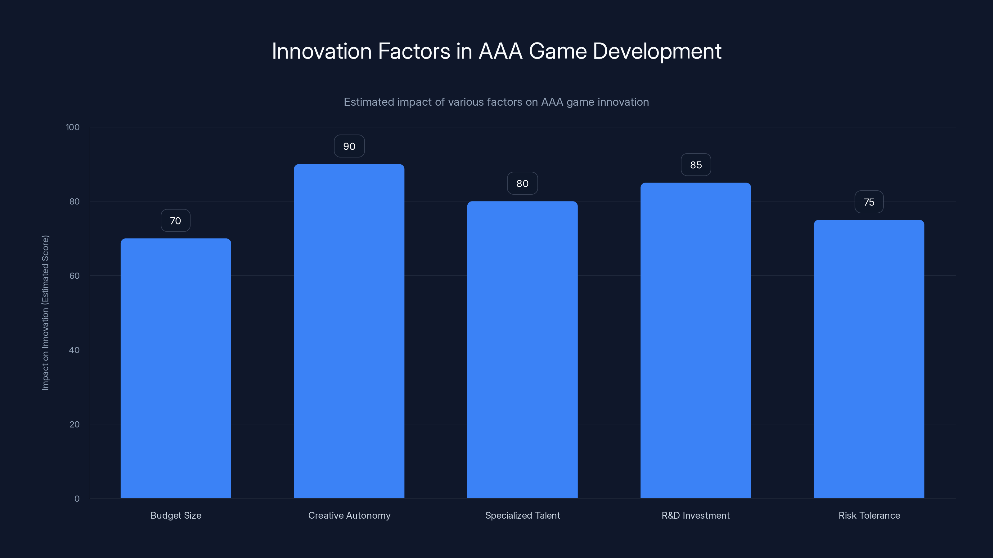 Innovation Factors in AAA Game Development