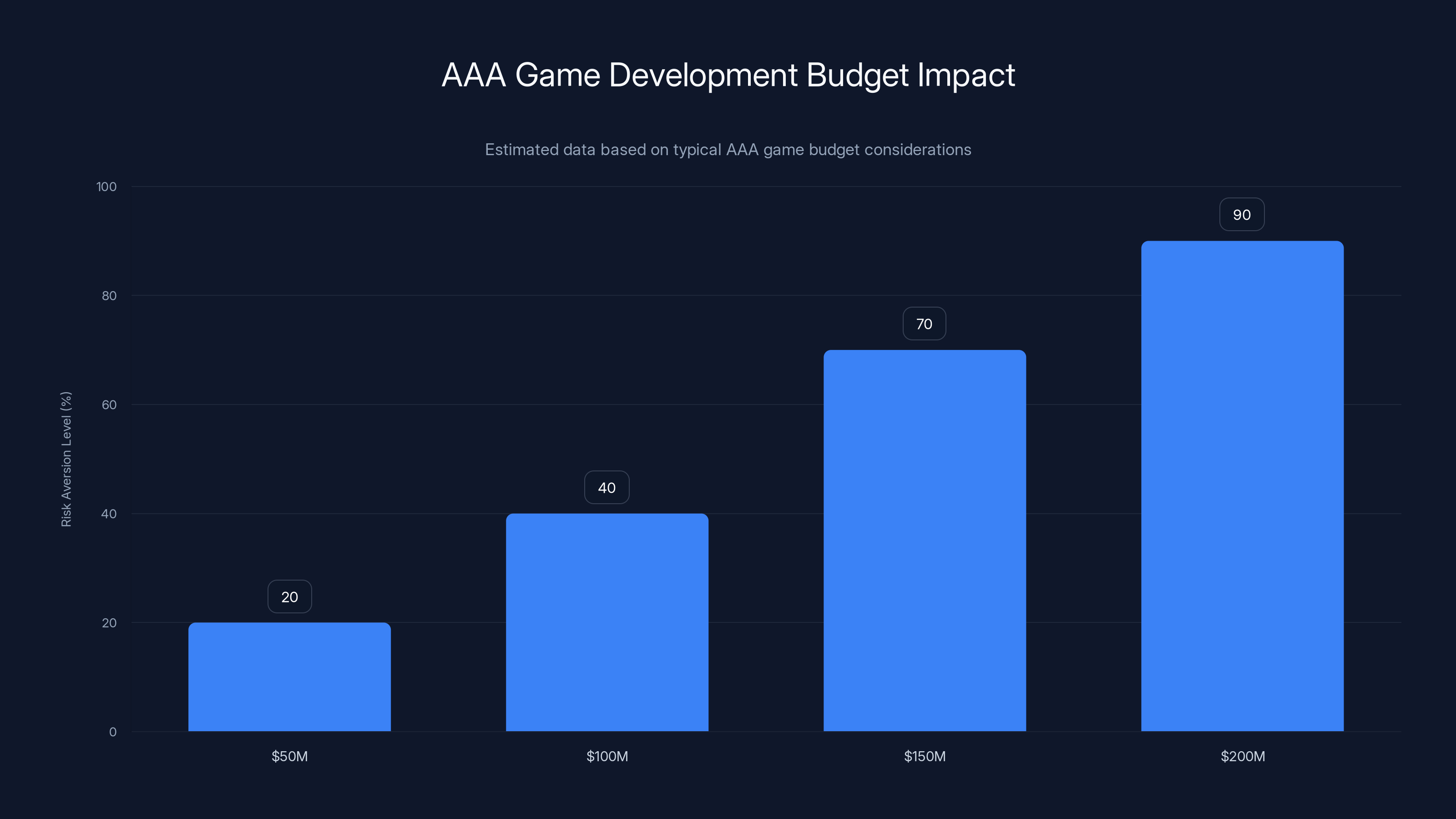 AAA Game Development Budget Impact