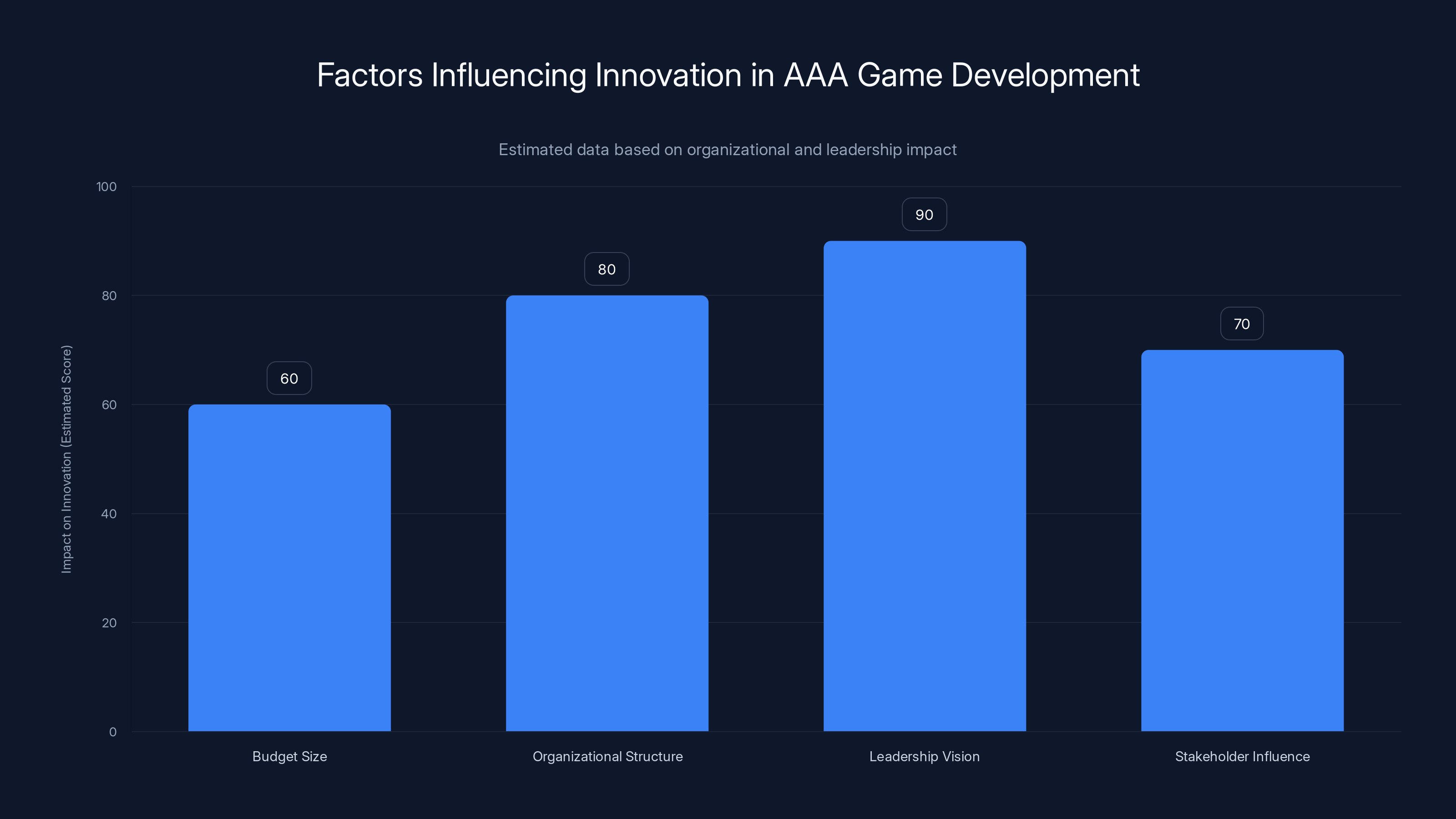 Factors Influencing Innovation in AAA Game Development