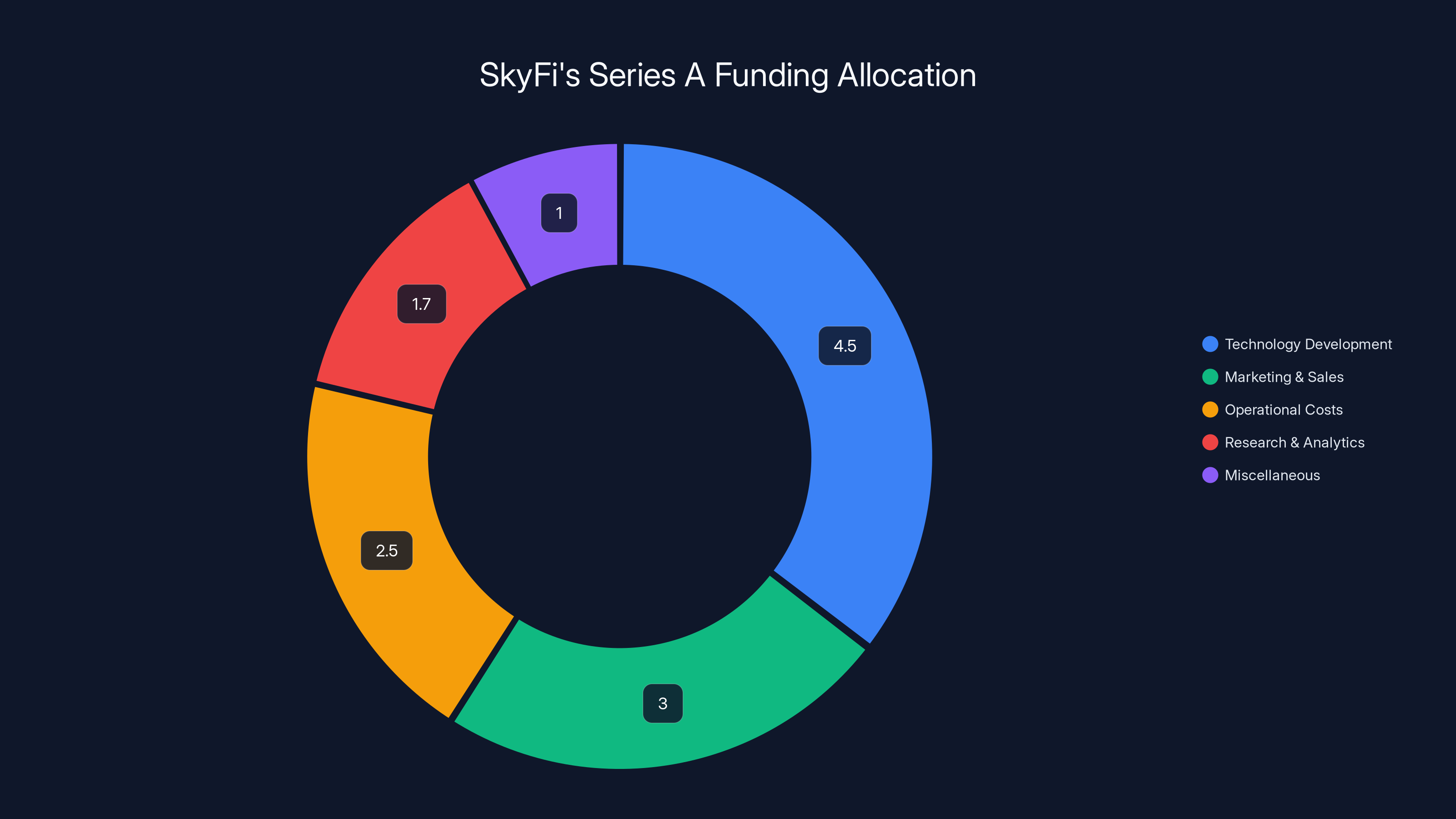 SkyFi's Series A Funding Allocation