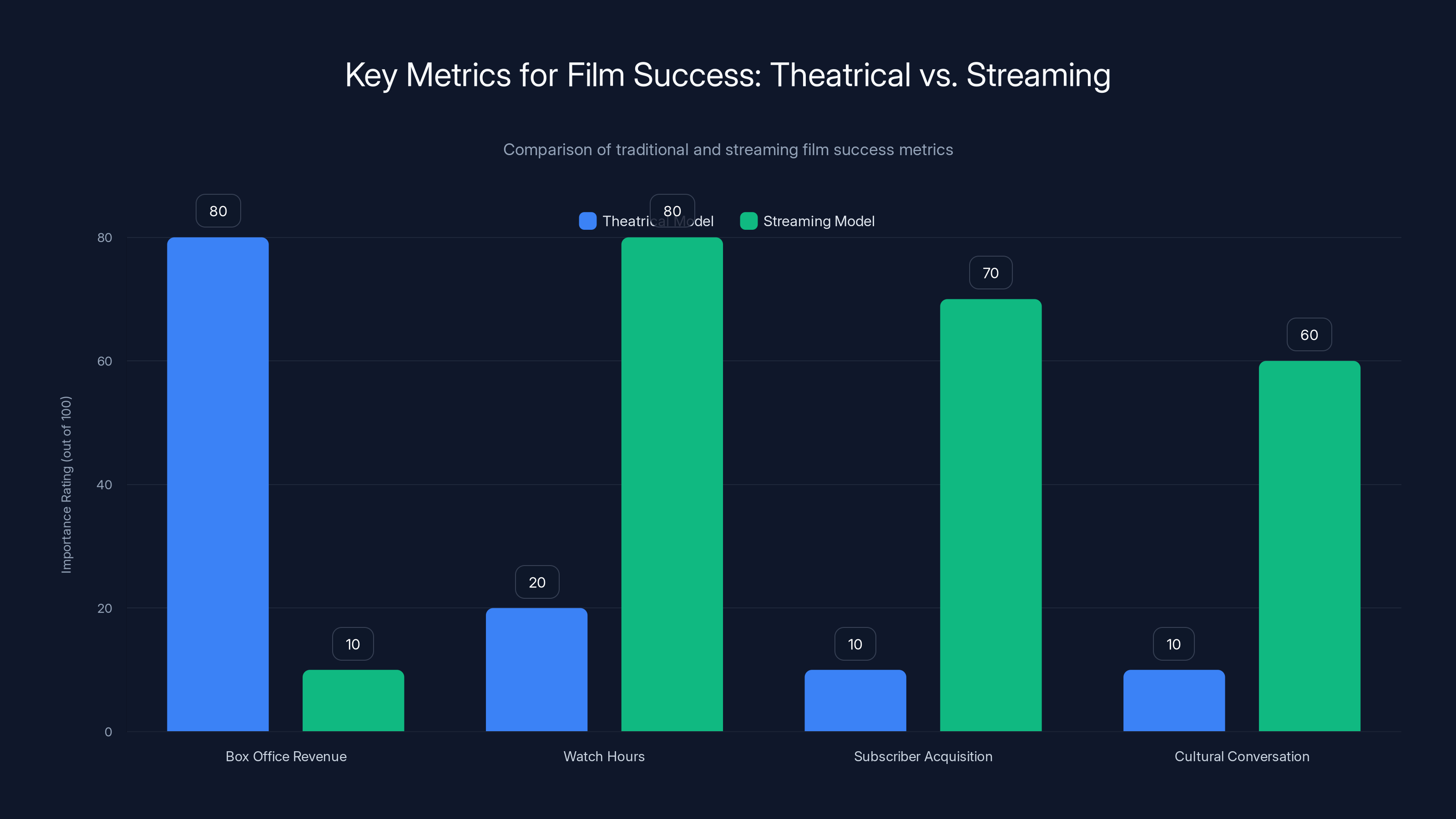 Key Metrics for Film Success: Theatrical vs. Streaming
